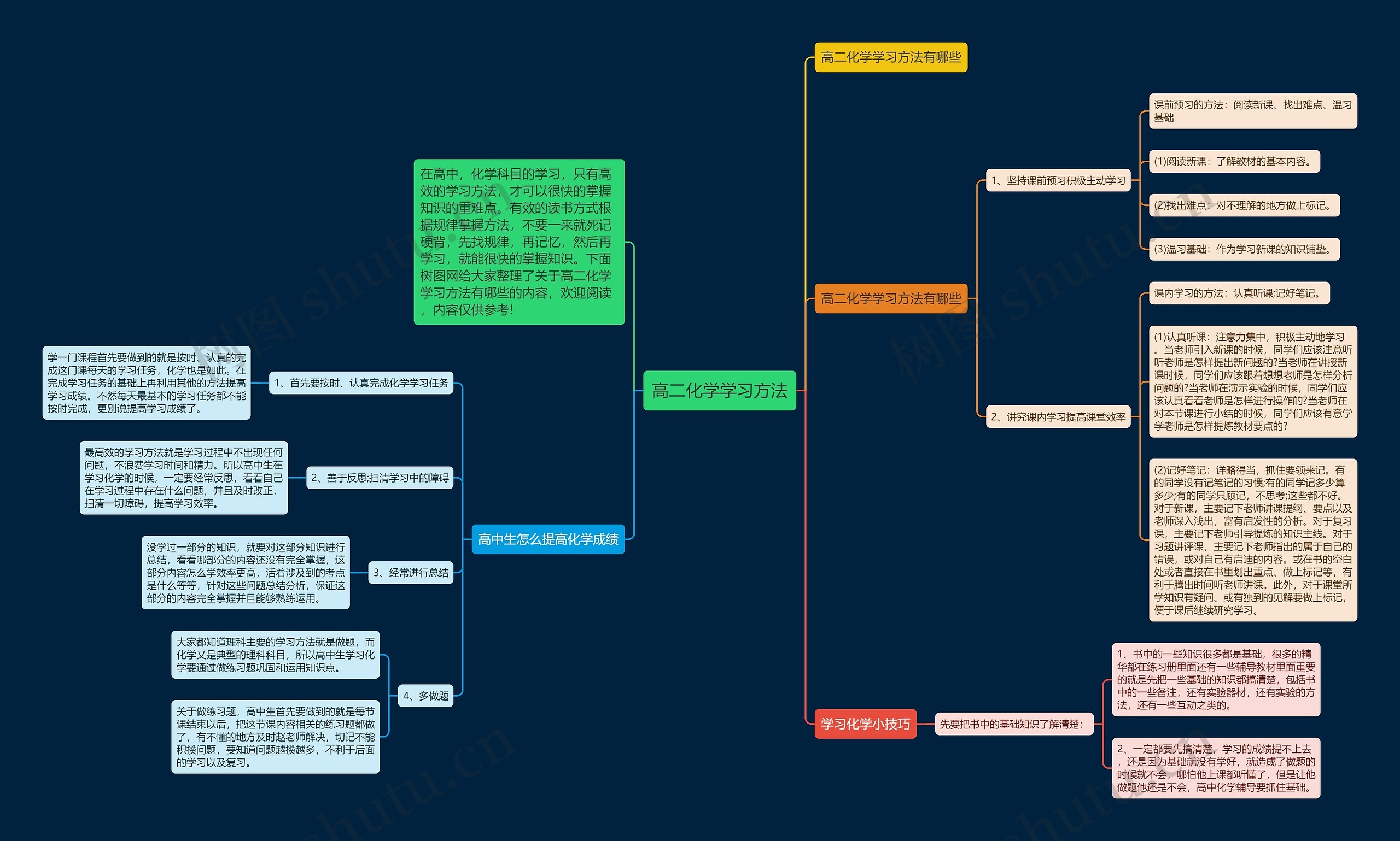 高二化学学习方法思维导图