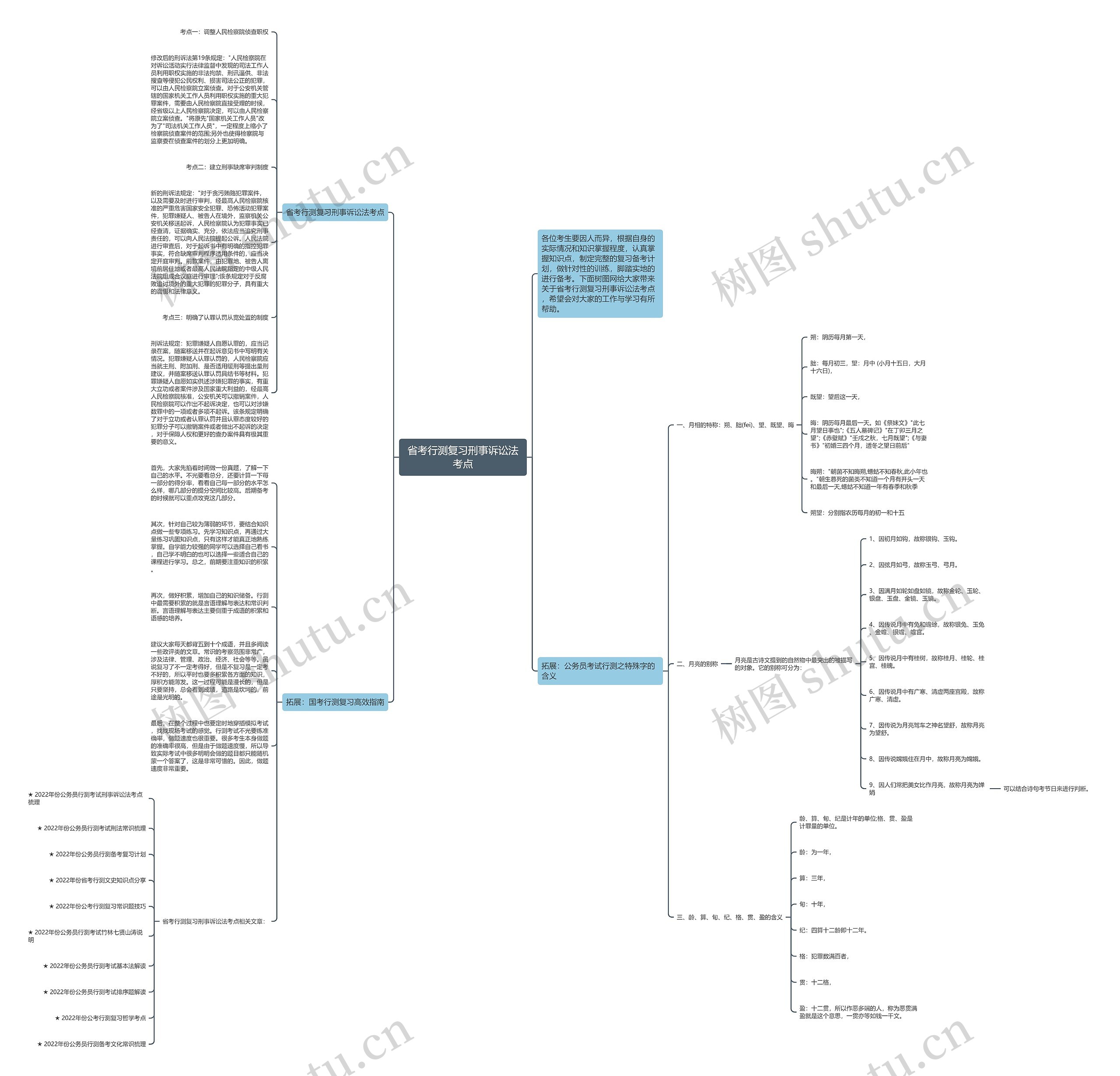 省考行测复习刑事诉讼法考点思维导图