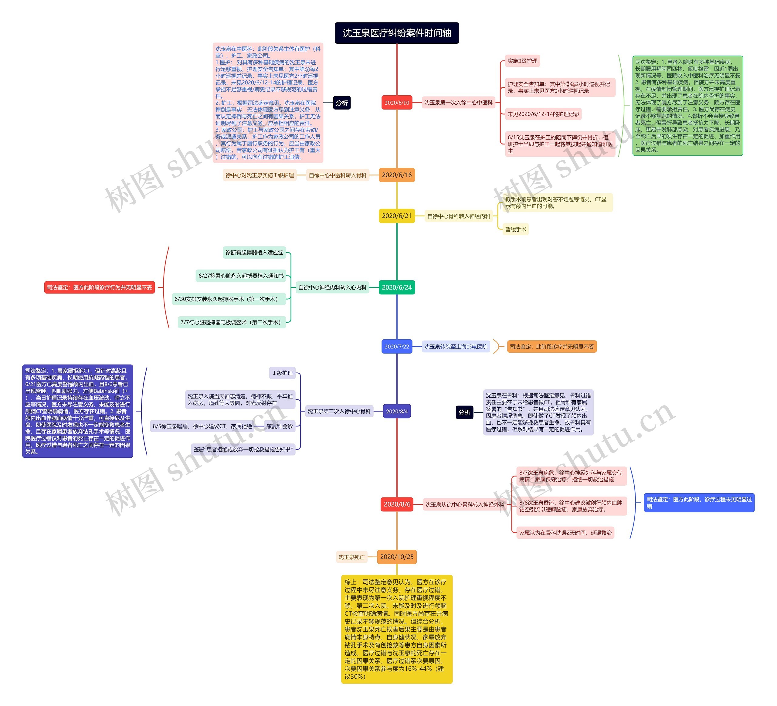 沈玉泉医疗纠纷案件时间轴思维导图
