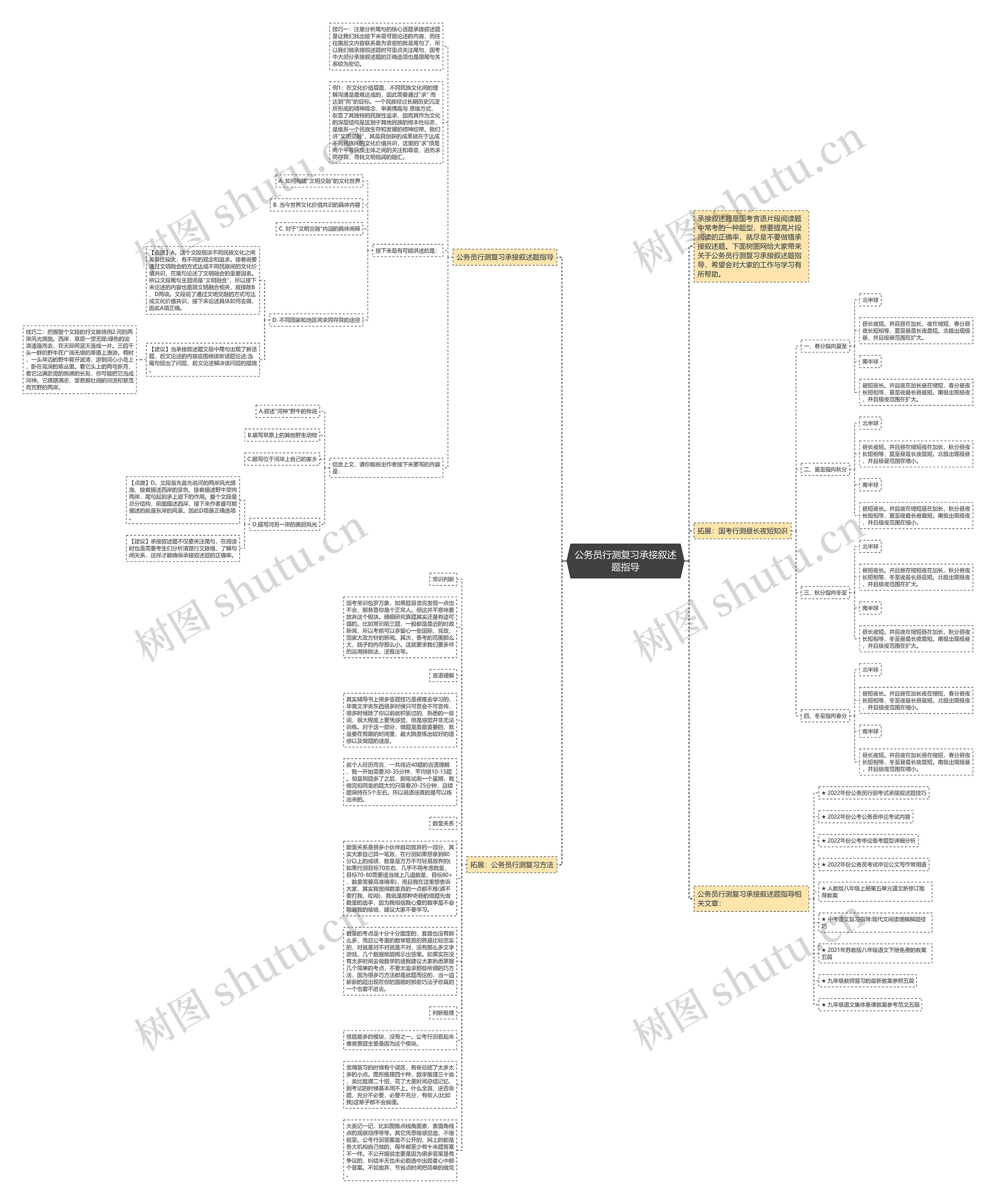 公务员行测复习承接叙述题指导思维导图高清图 公务员行测复习承接叙述题指导思维导图