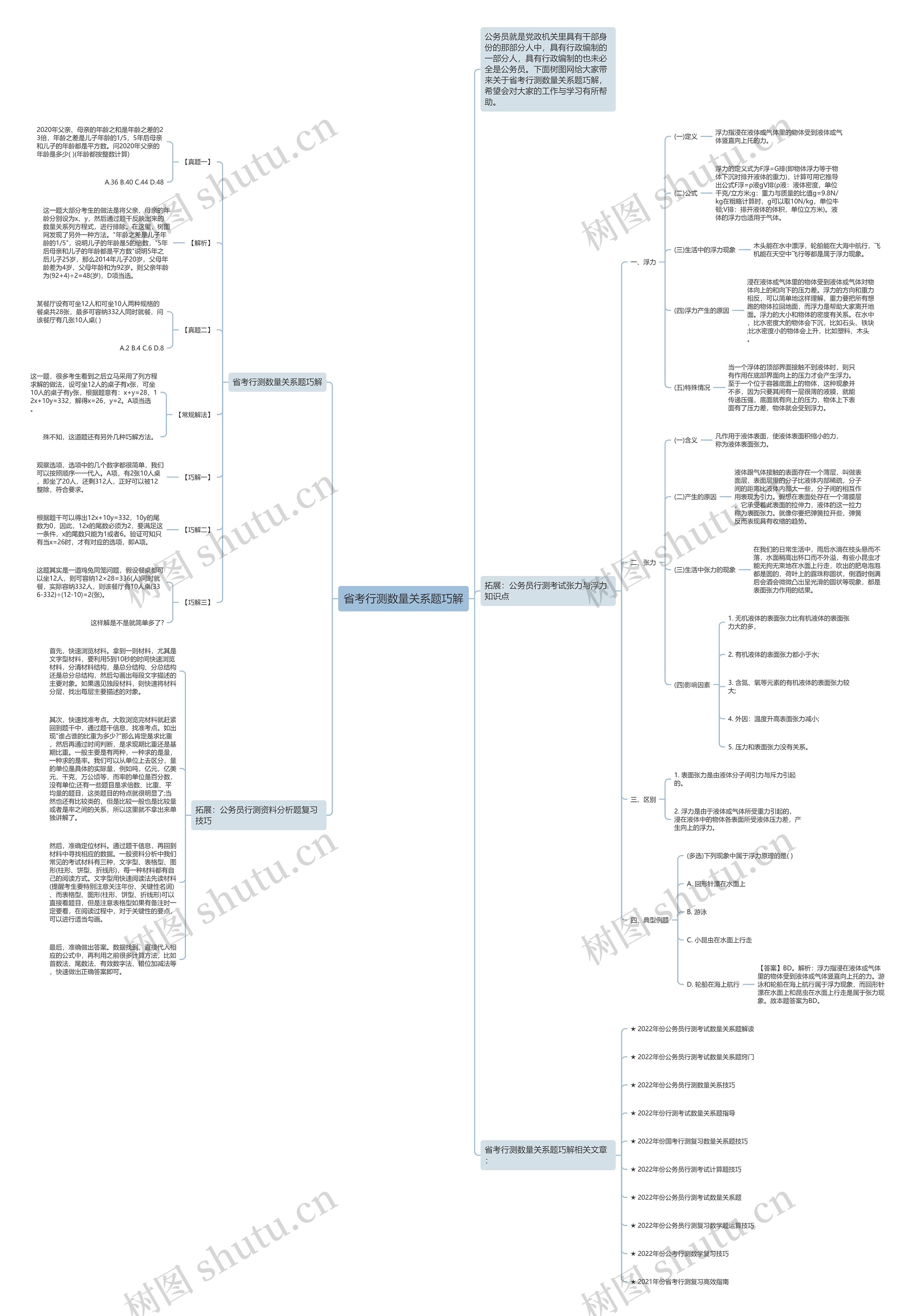 省考行测数量关系题巧解思维导图高清图 省考行测数量关系题巧解思维导图