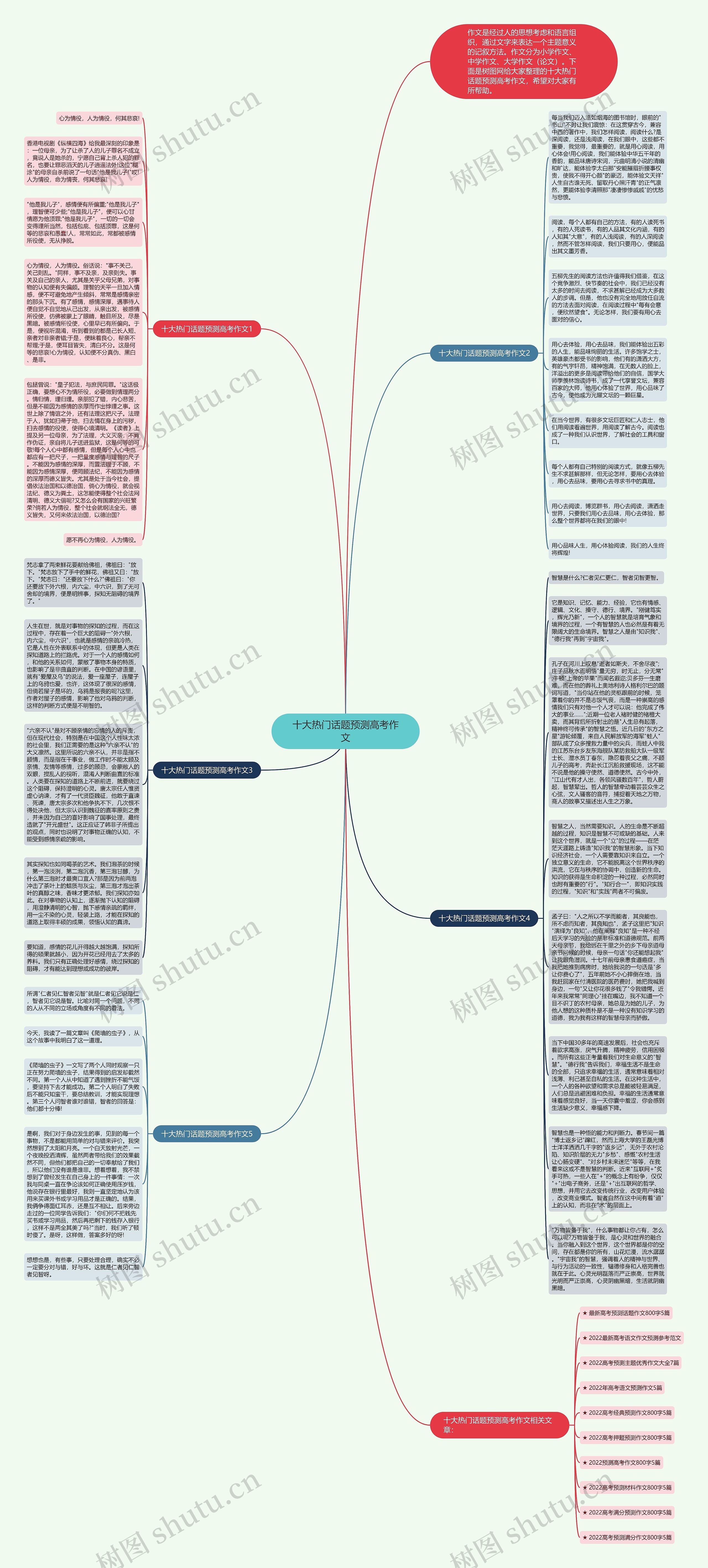 十大热门话题预测高考作文思维导图