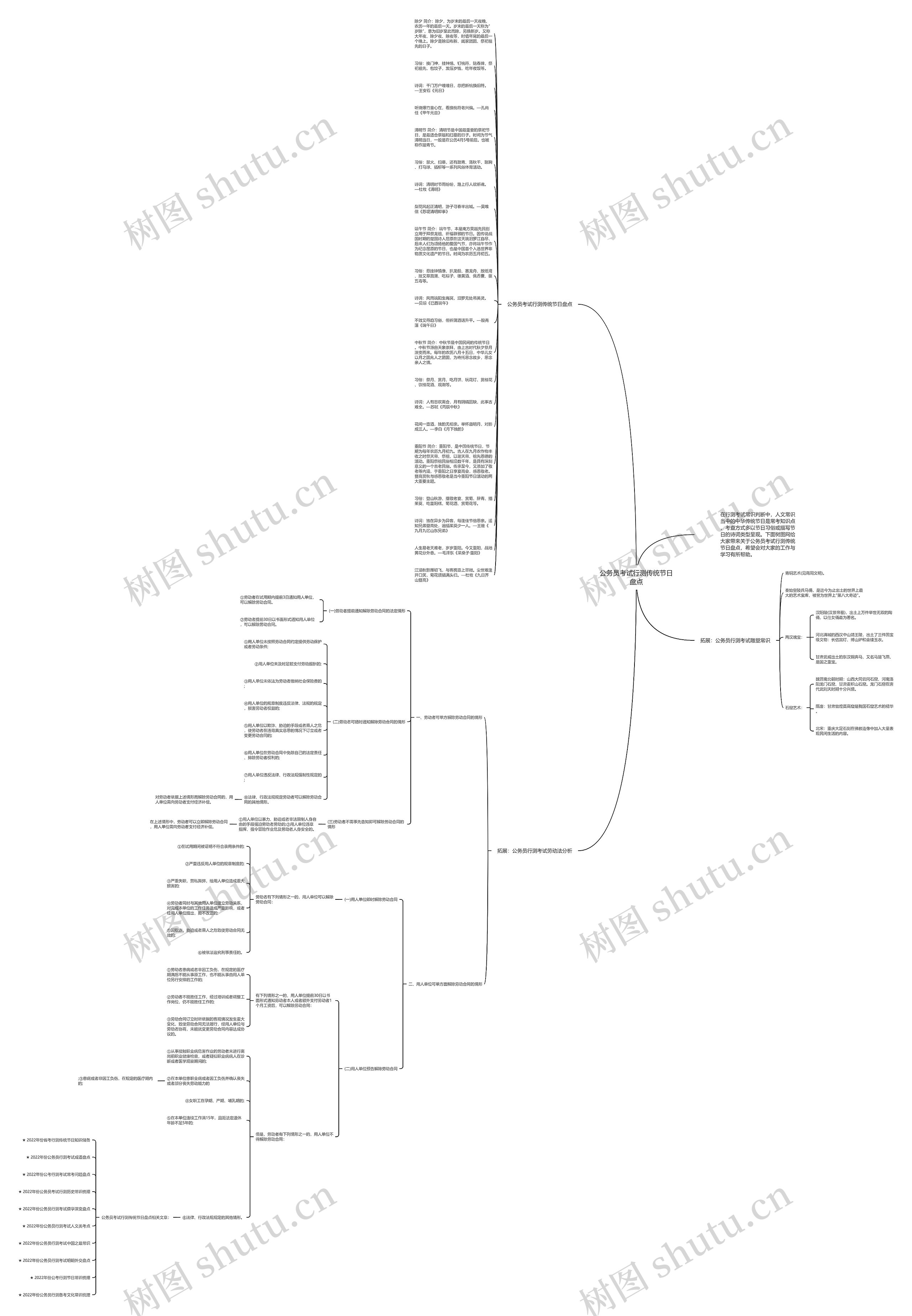公务员考试行测传统节日盘点思维导图