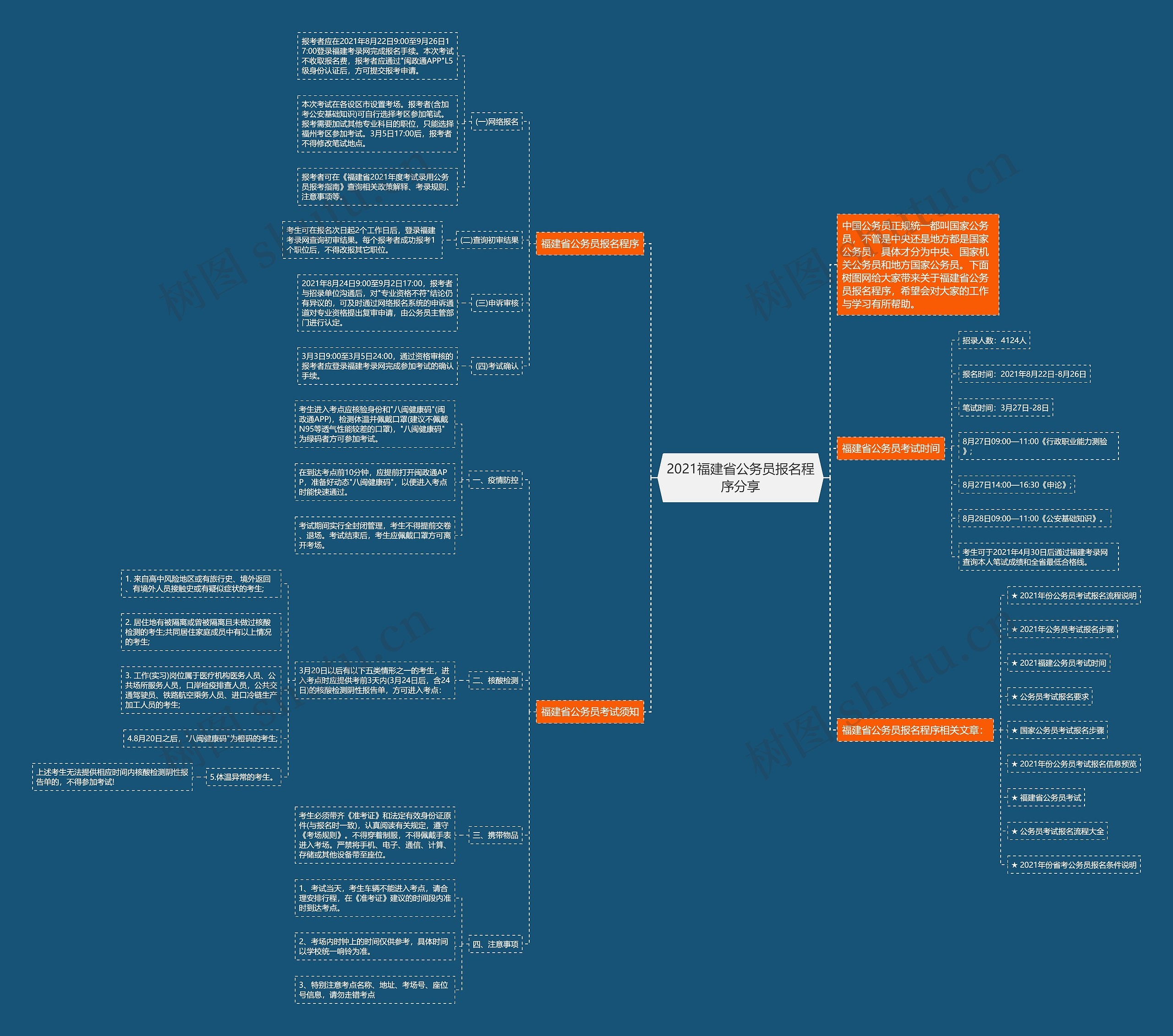 2021福建省公务员报名程序分享思维导图