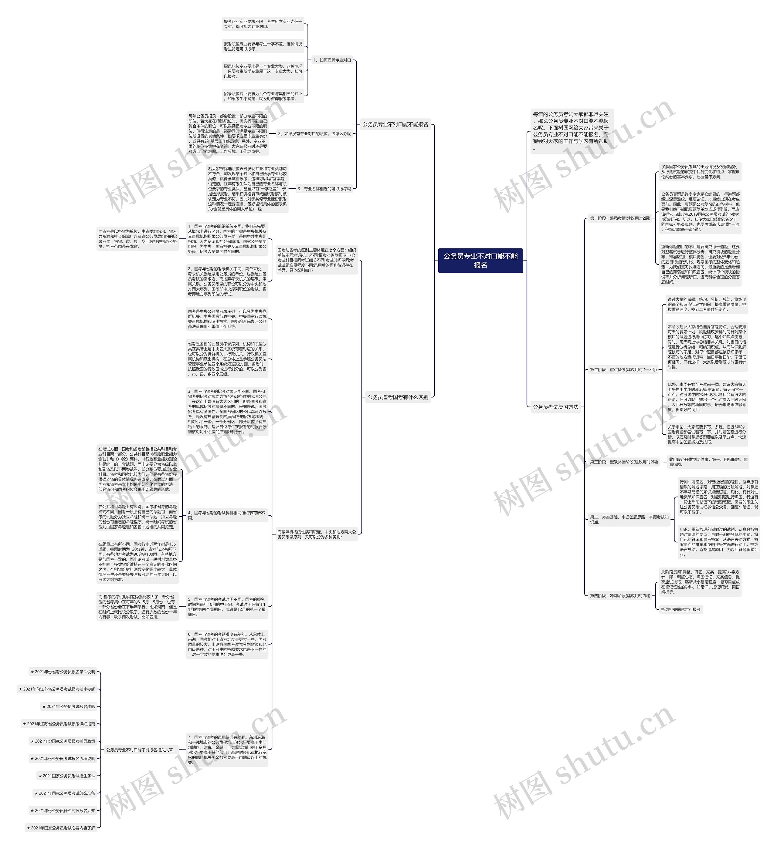 公务员专业不对口能不能报名思维导图