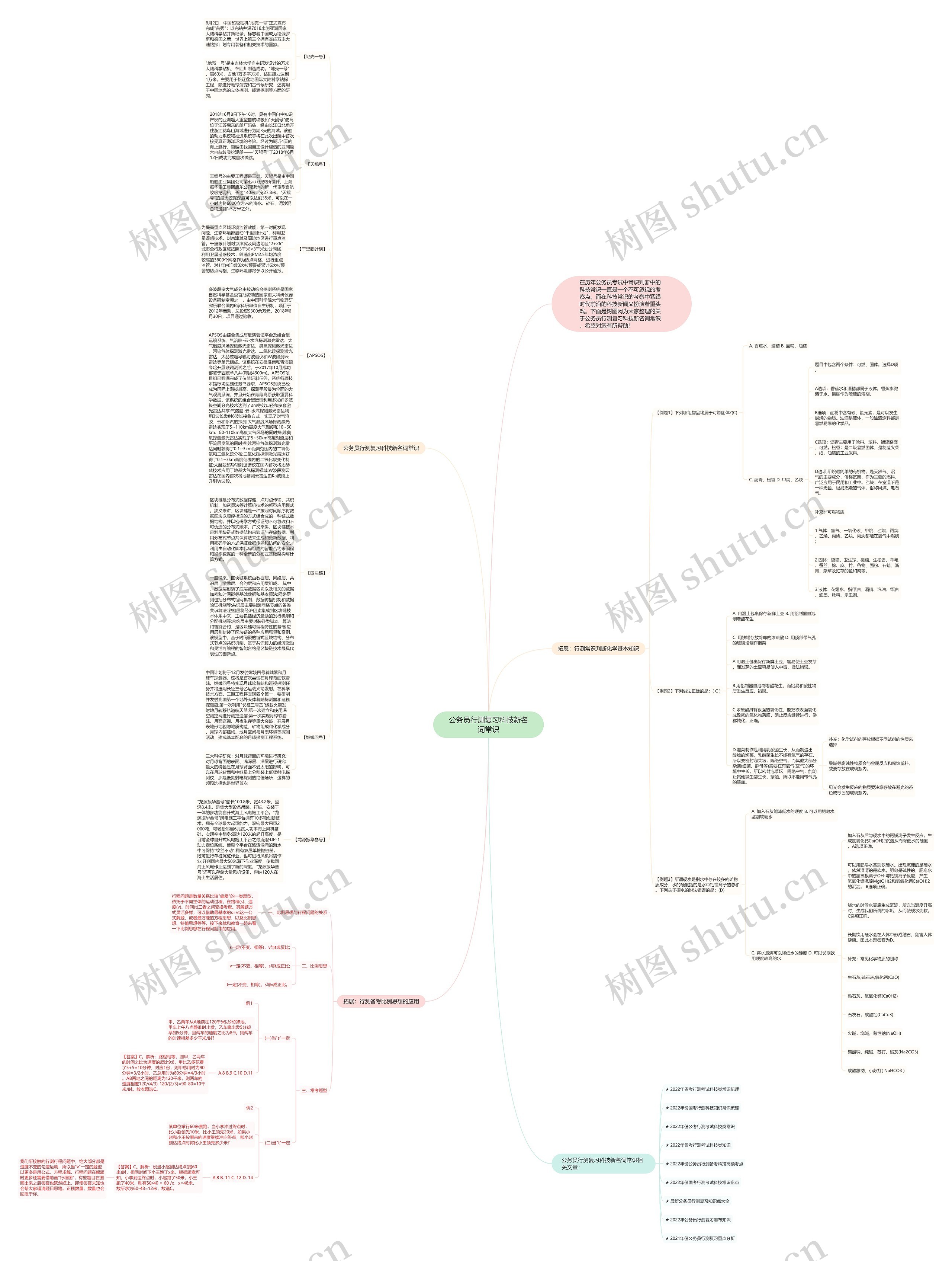 公务员行测复习科技新名词常识思维导图