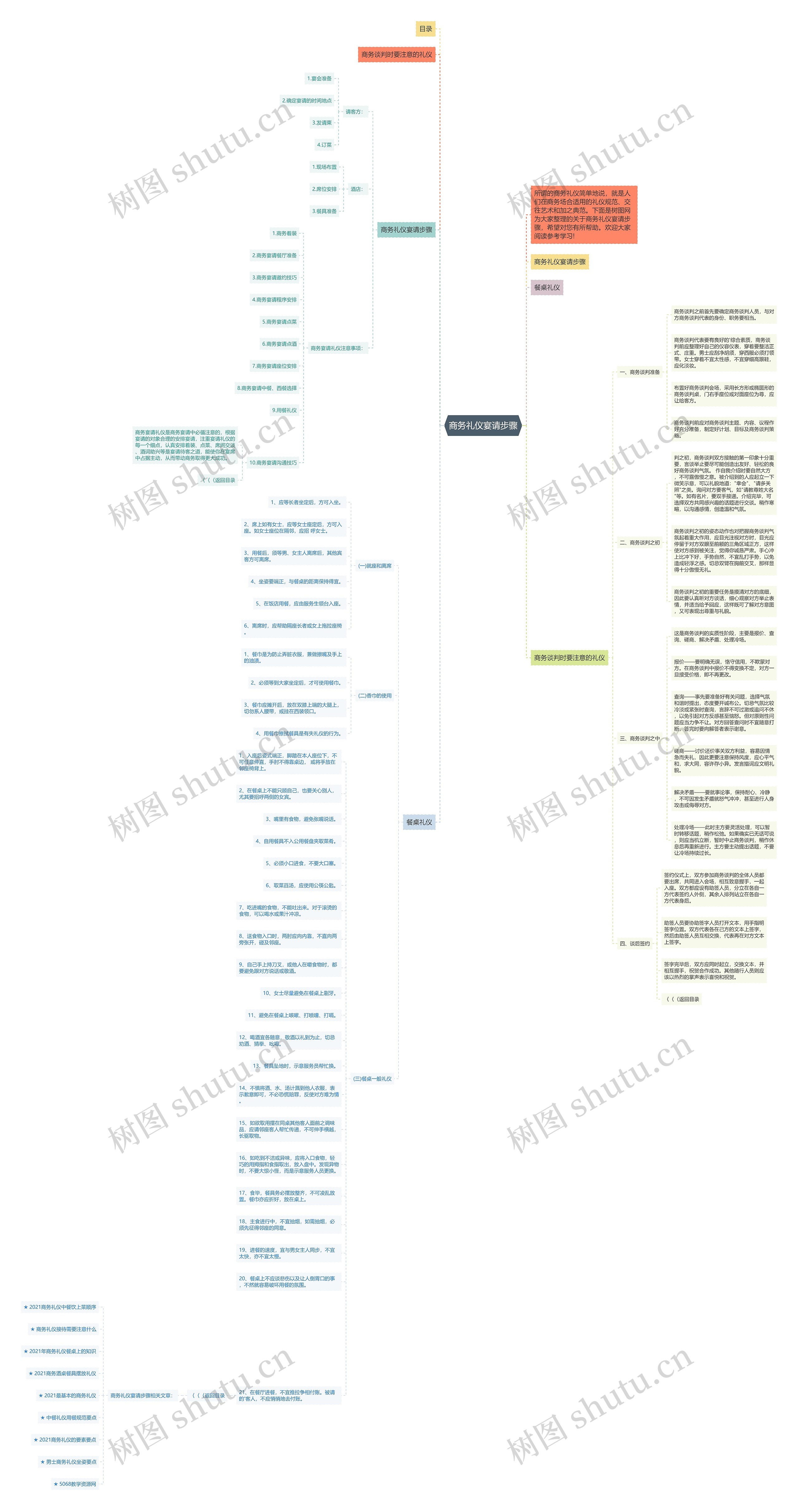商务礼仪宴请步骤思维导图