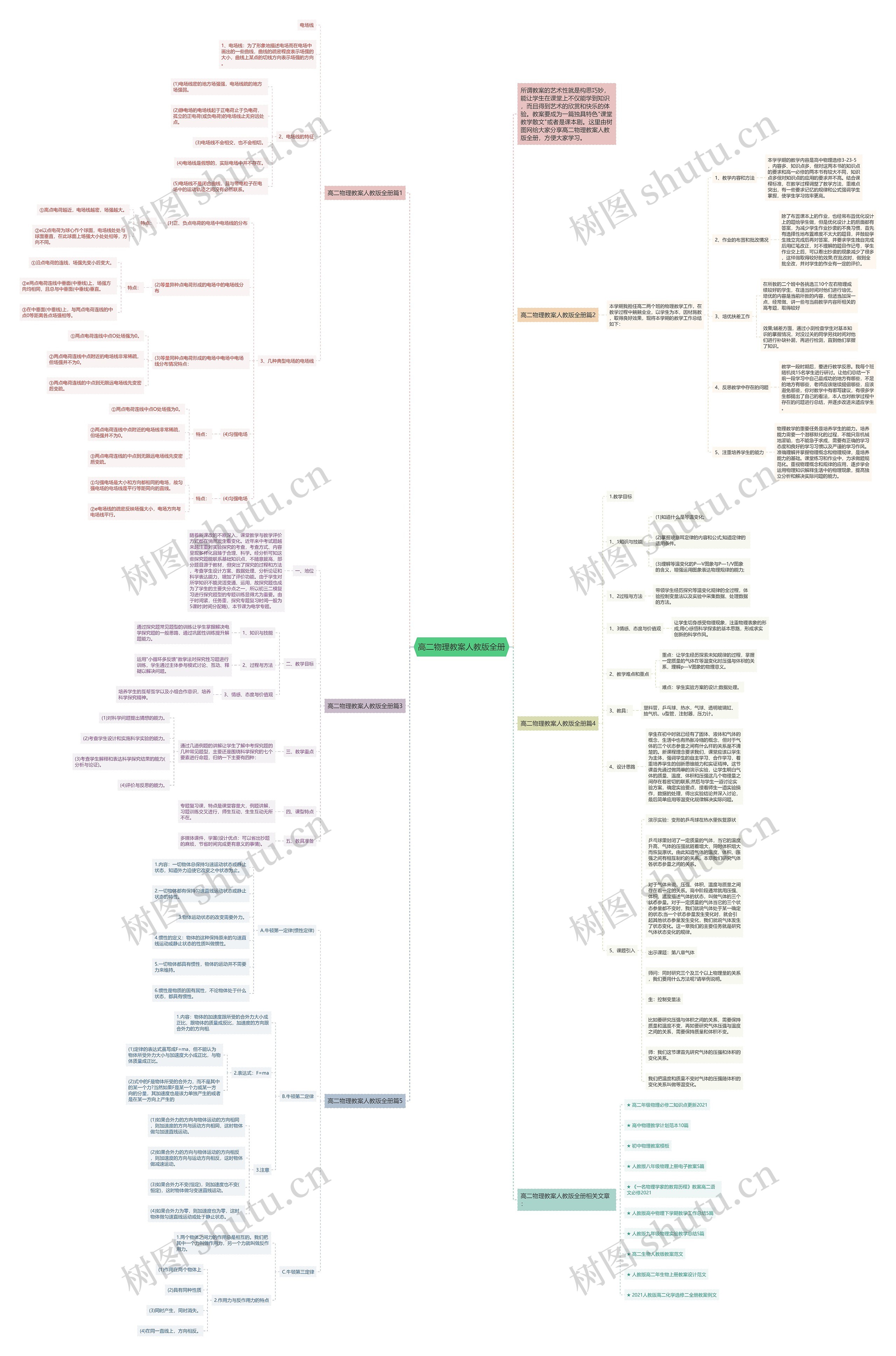 高二物理教案人教版全册思维导图