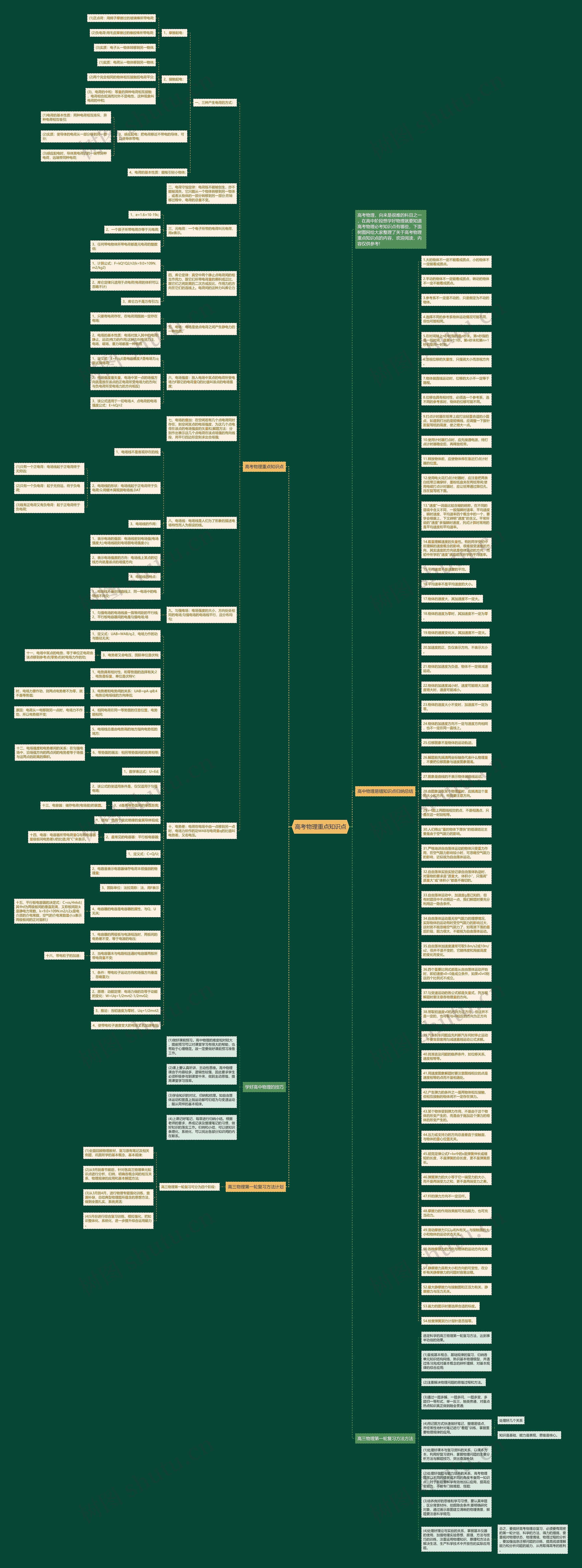 高考物理重点知识点思维导图