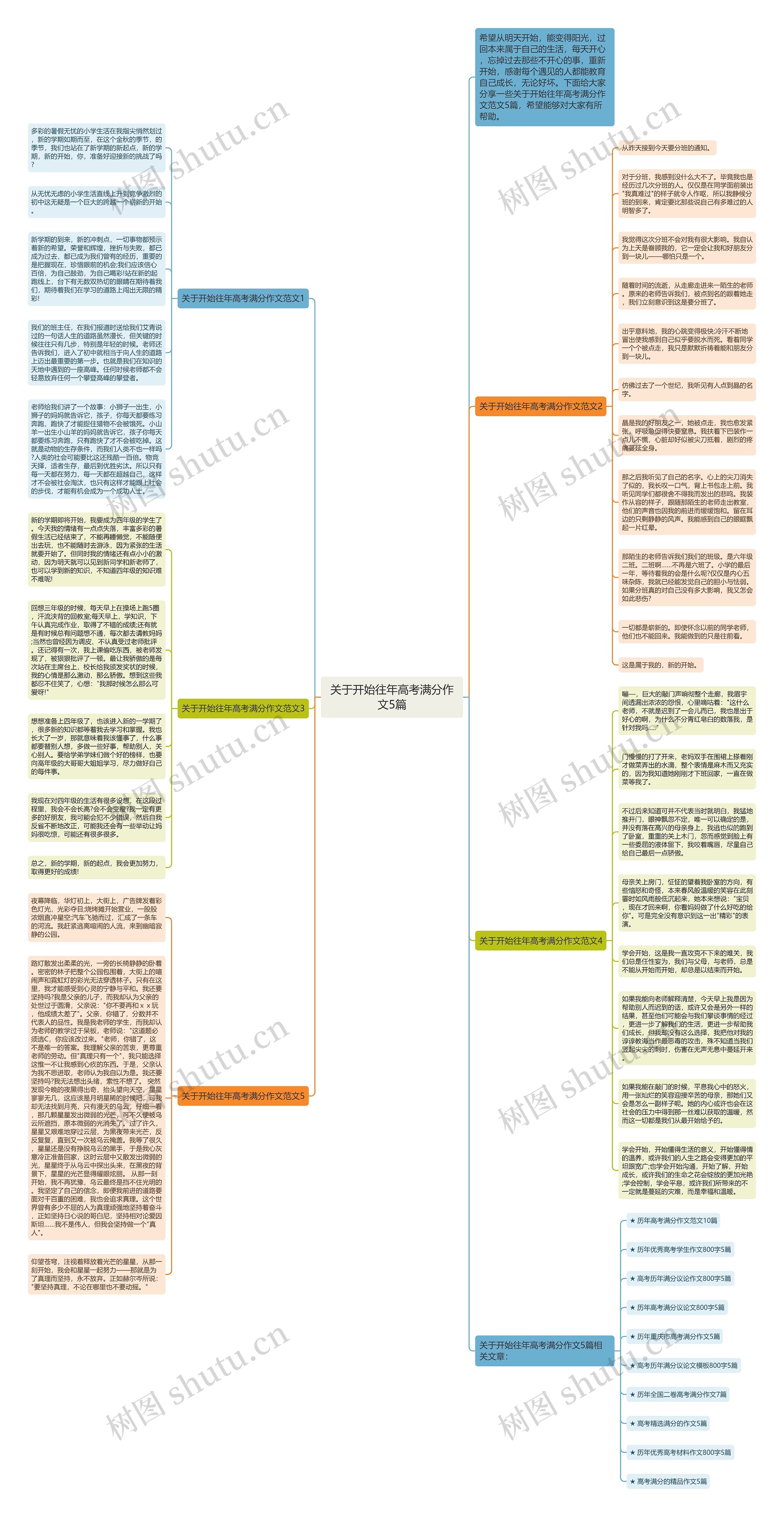 关于开始往年高考满分作文5篇思维导图