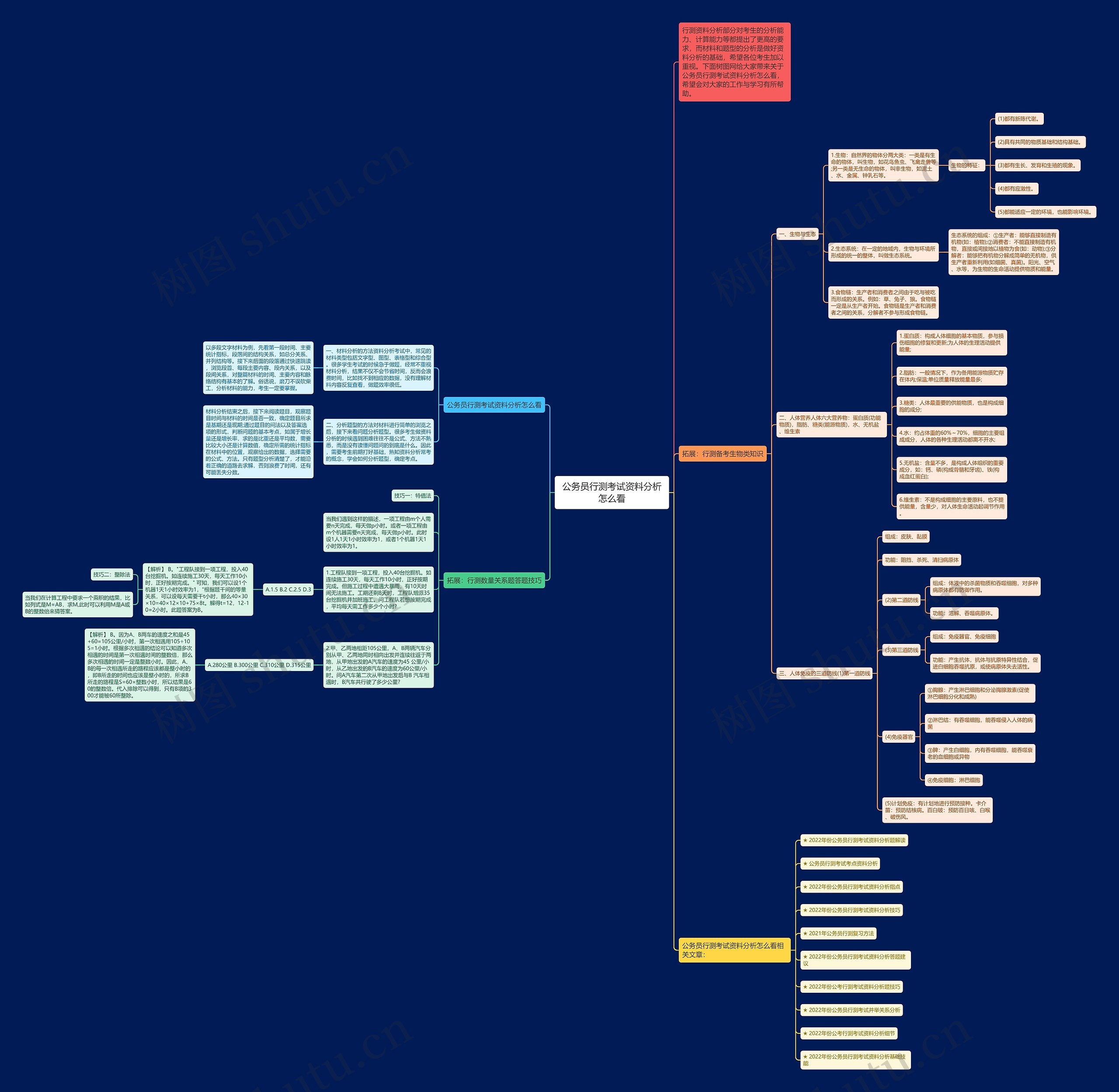 公务员行测考试资料分析怎么看思维导图