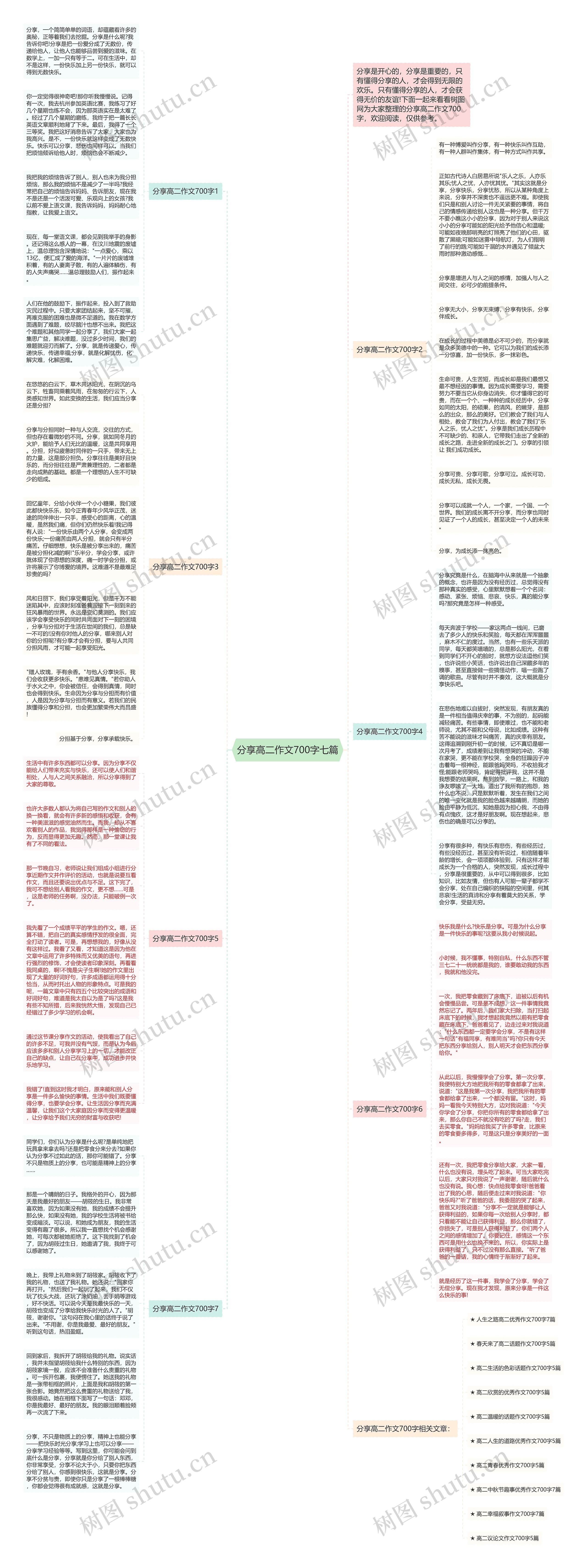 分享高二作文700字七篇思维导图