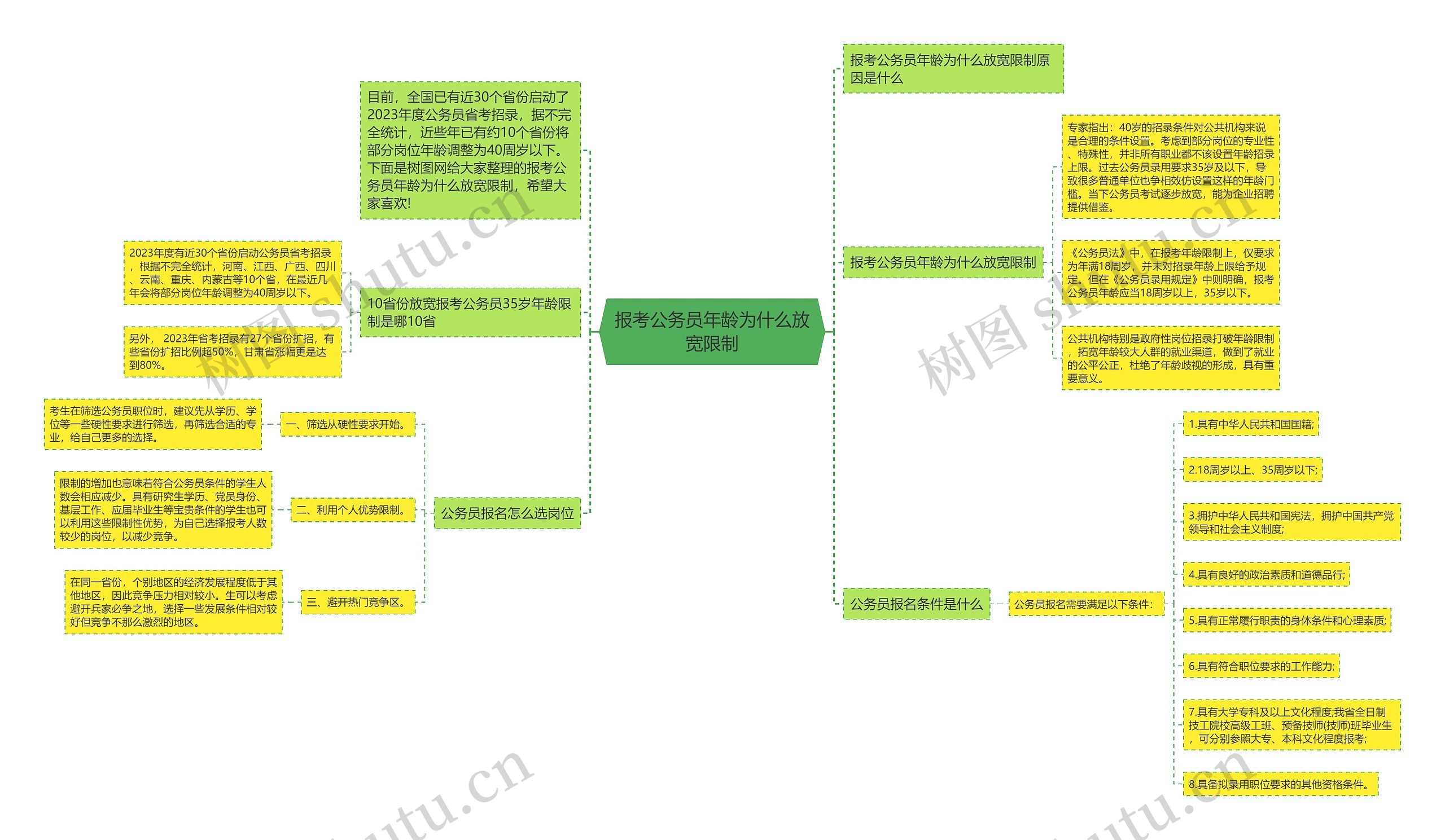 报考公务员年龄为什么放宽限制思维导图