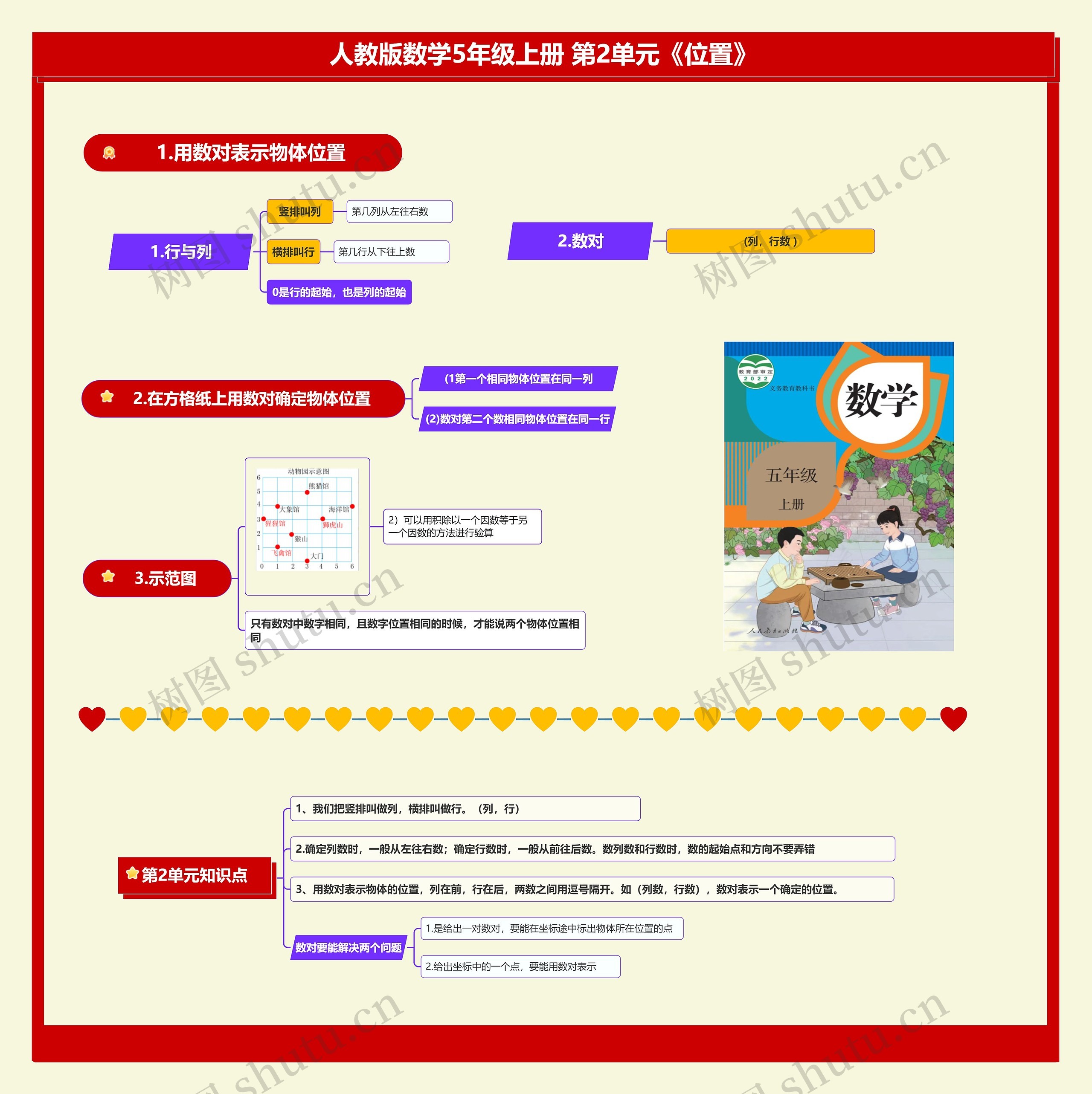 小学数学五年级上册 第2单元《位置》 思维导图高清图 小学数学五年级上册 第2单元《位置》 思维导图