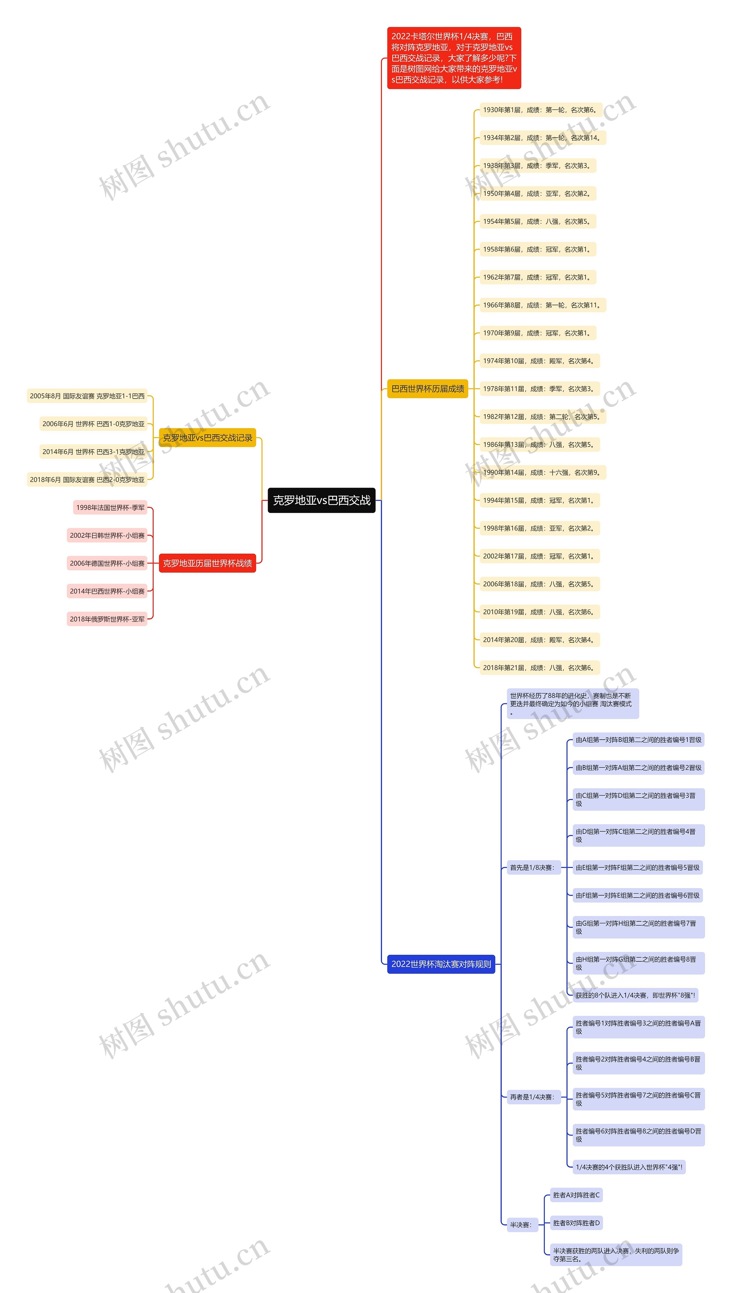 克罗地亚vs巴西交战思维导图