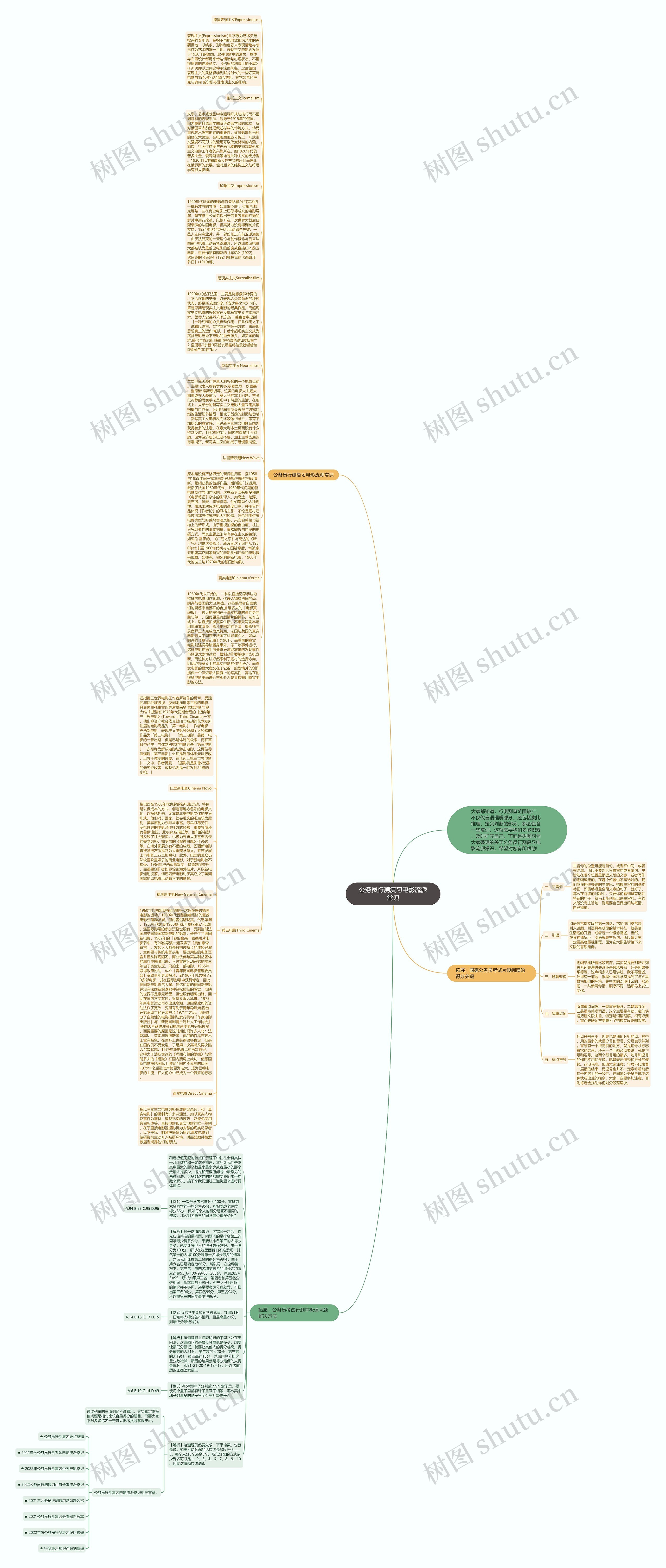 公务员行测复习电影流派常识思维导图
