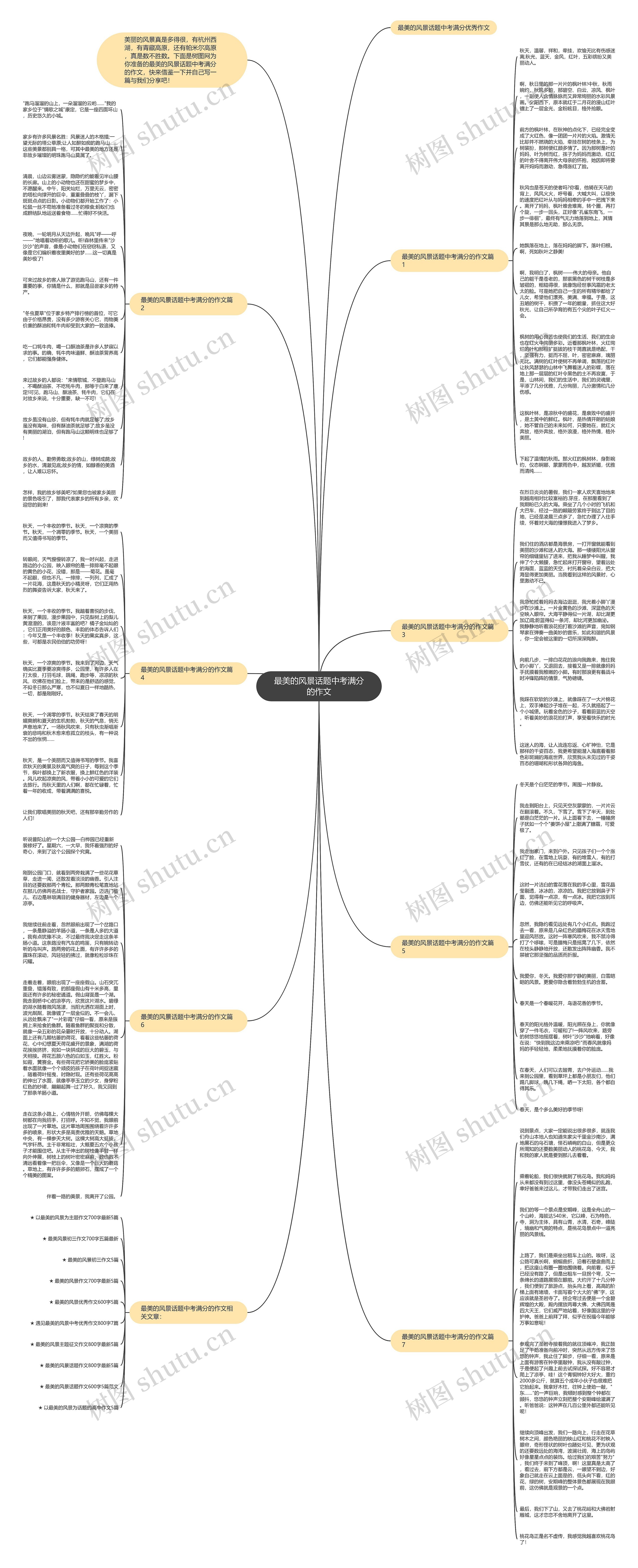 最美的风景话题中考满分的作文思维导图