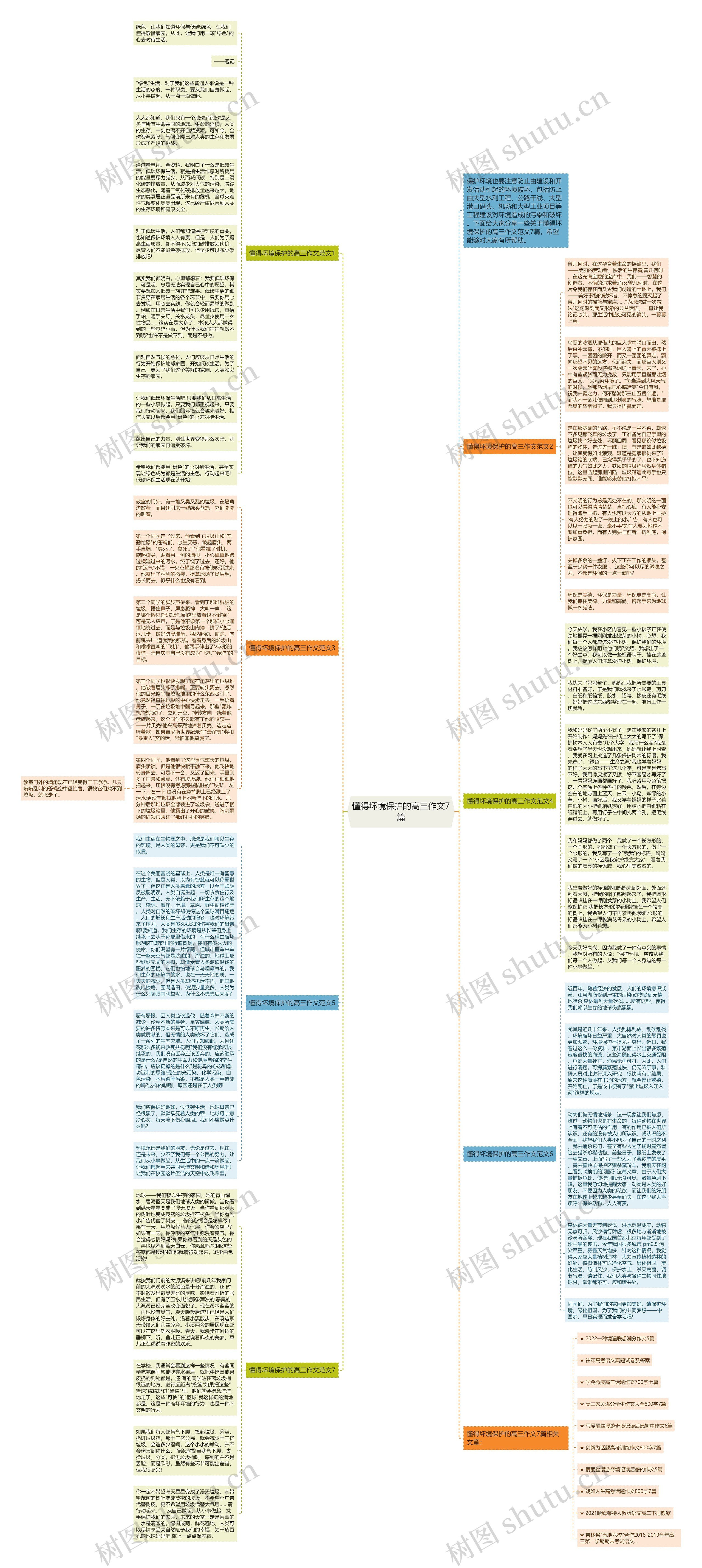 懂得坏境保护的高三作文7篇思维导图