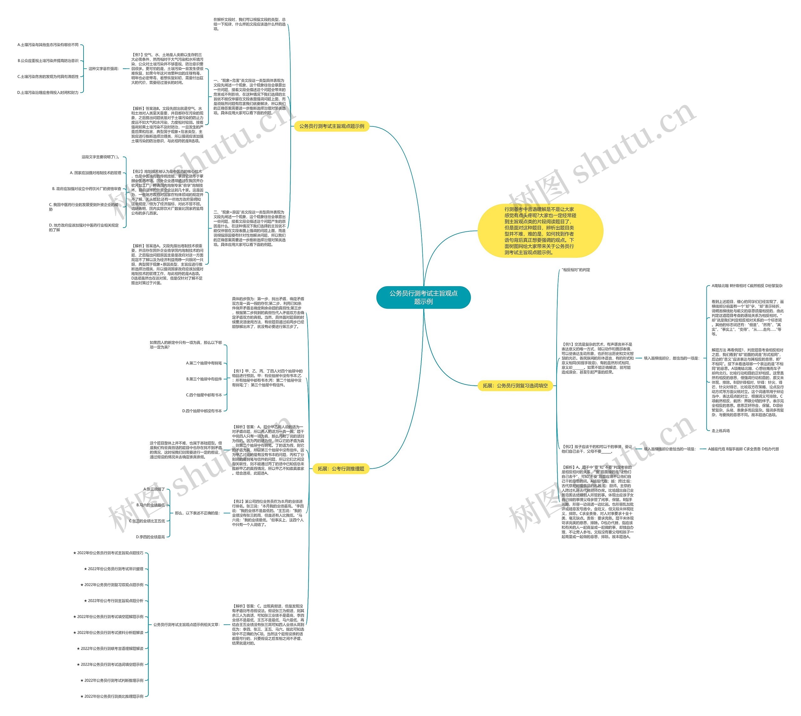 公务员行测考试主旨观点题示例思维导图