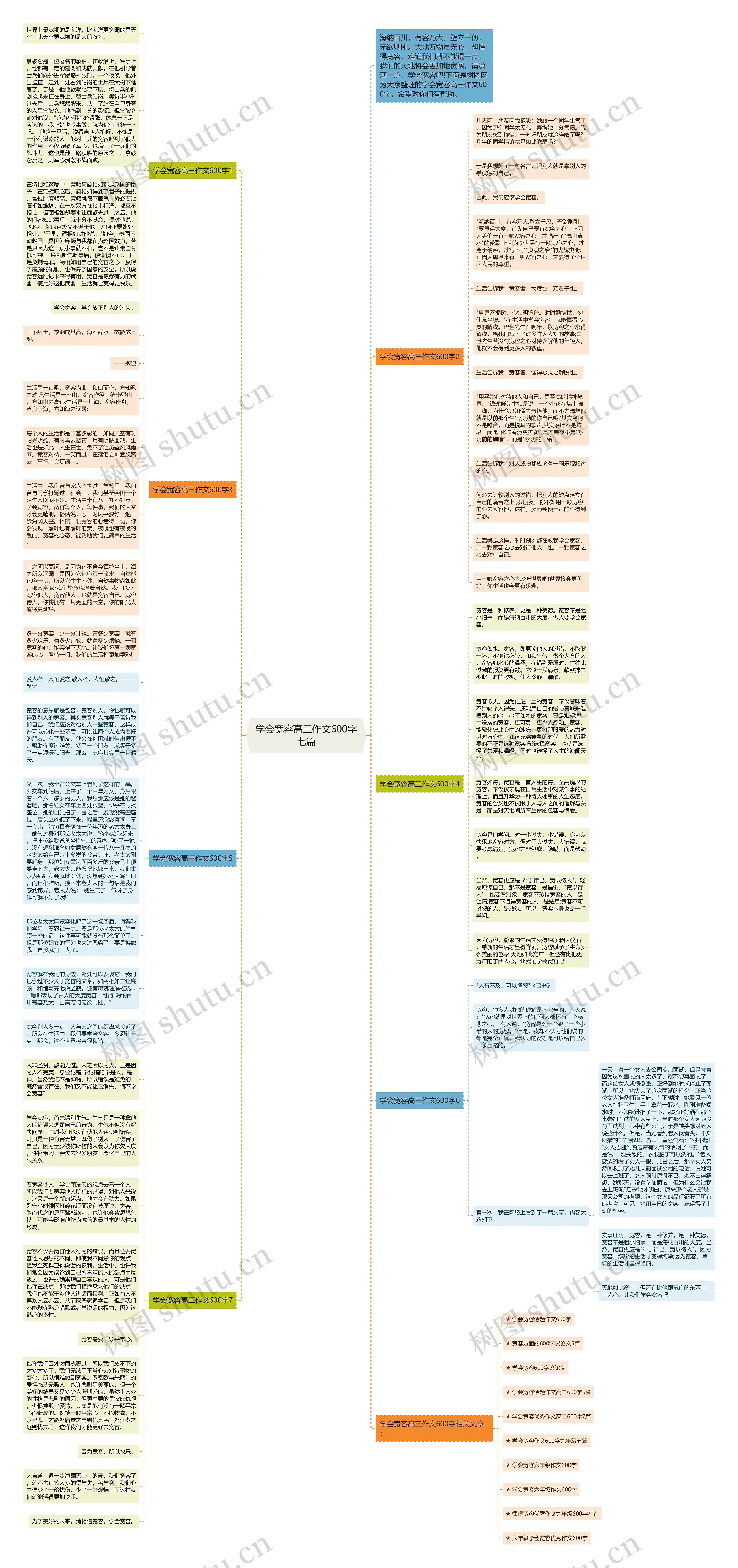 学会宽容高三作文600字七篇思维导图