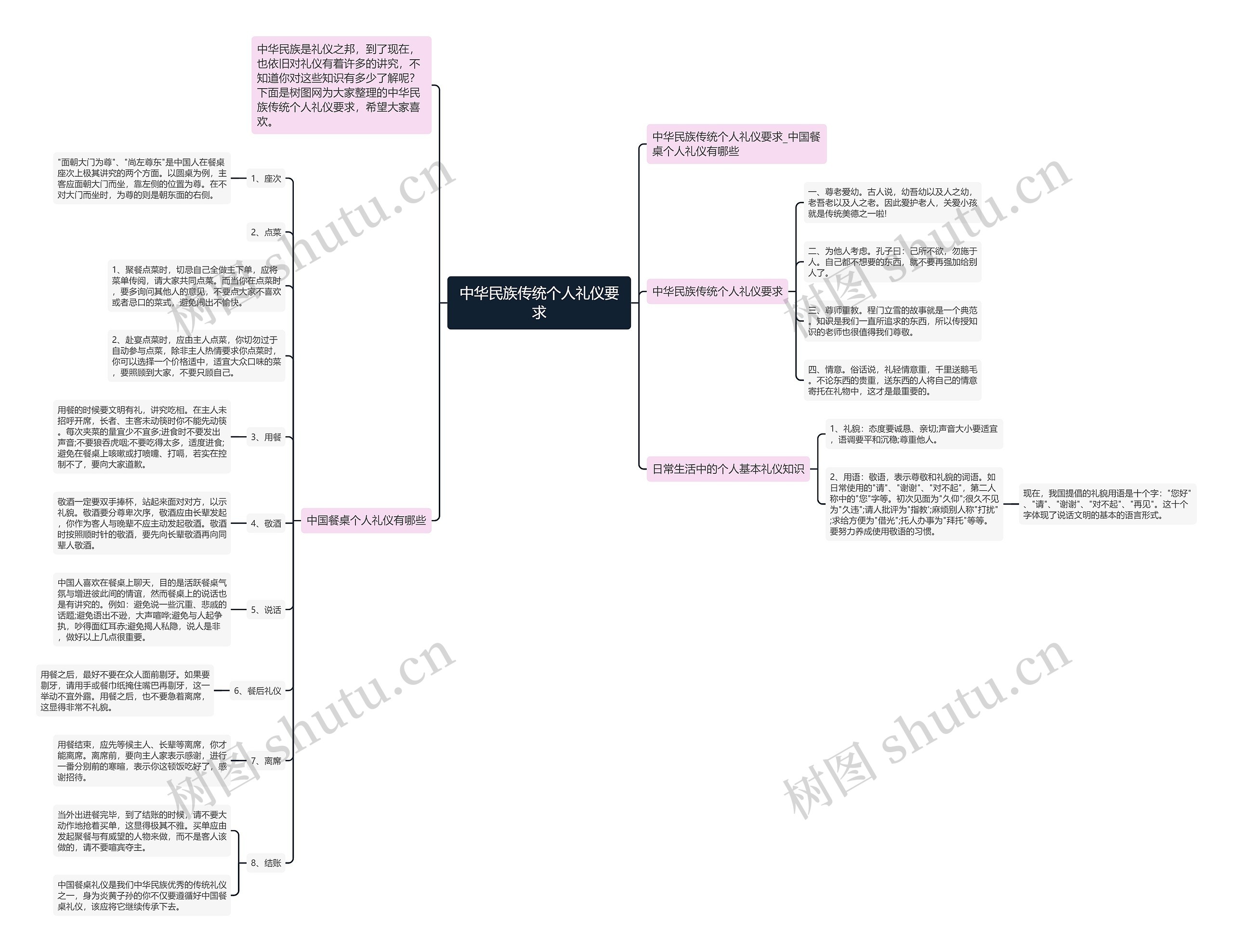 中华民族传统个人礼仪要求思维导图
