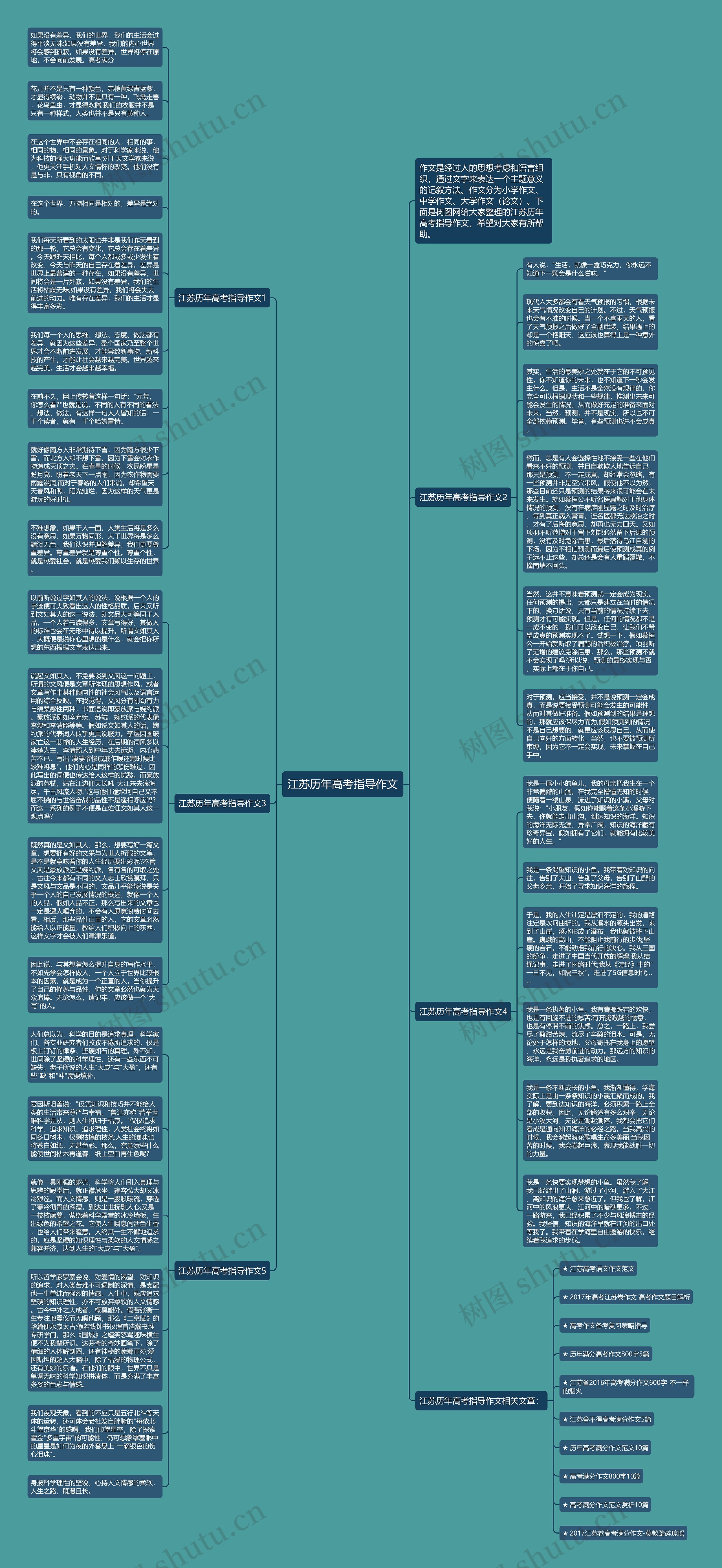 江苏历年高考指导作文思维导图