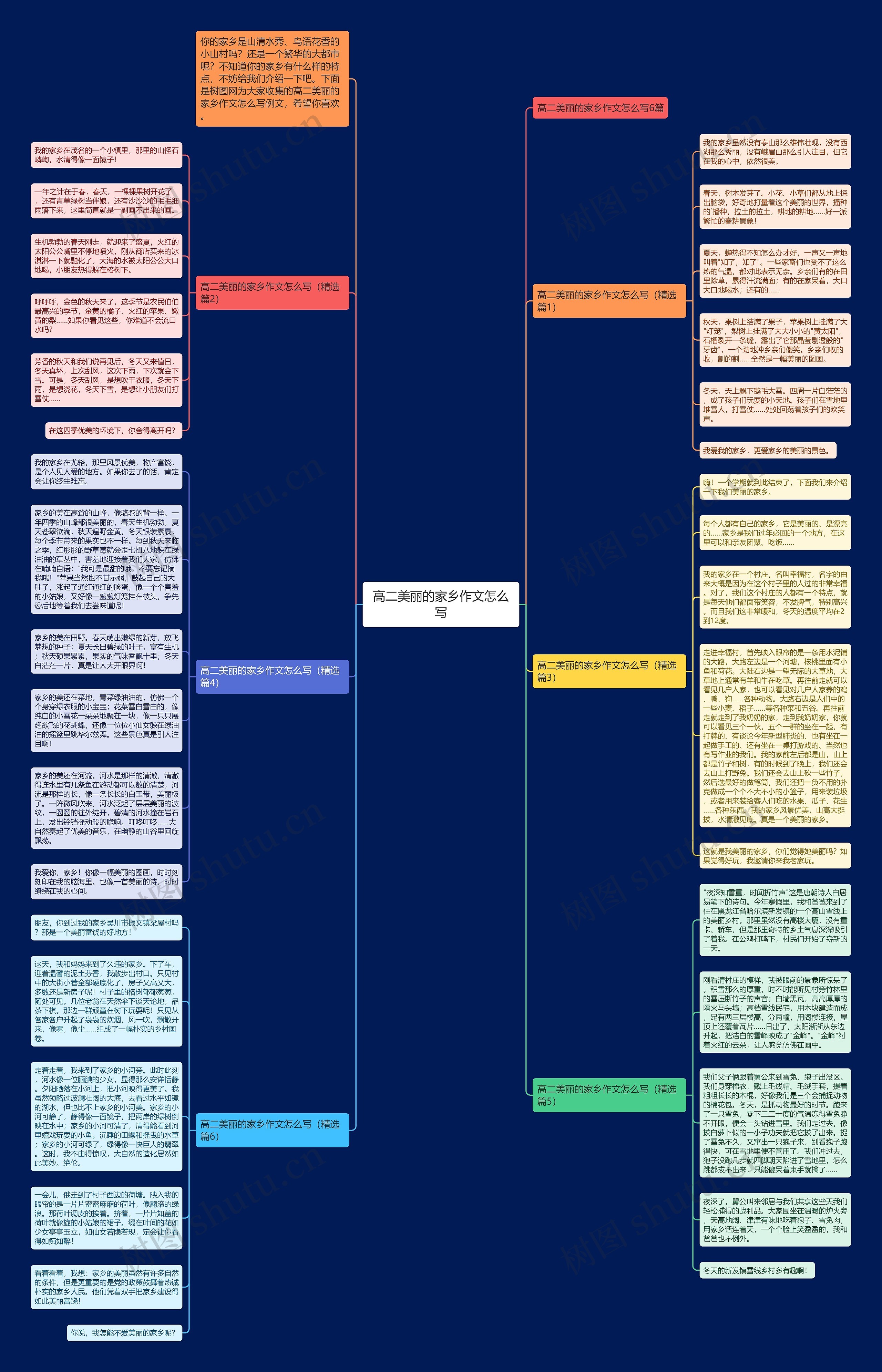 高二美丽的家乡作文怎么写思维导图