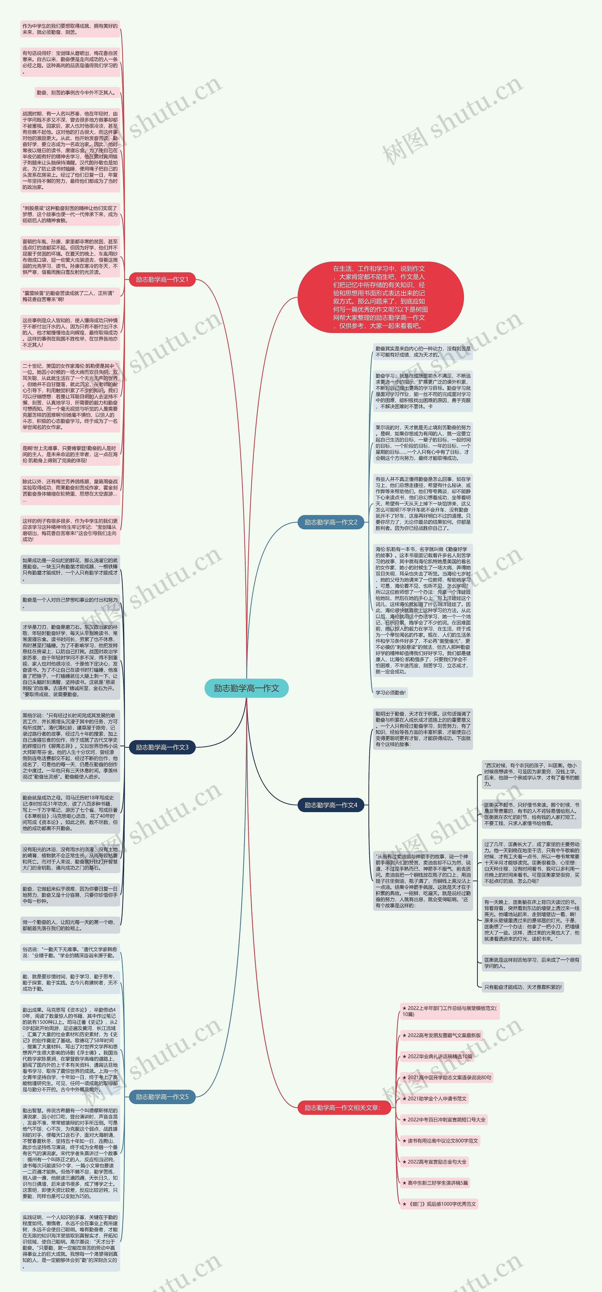励志勤学高一作文思维导图