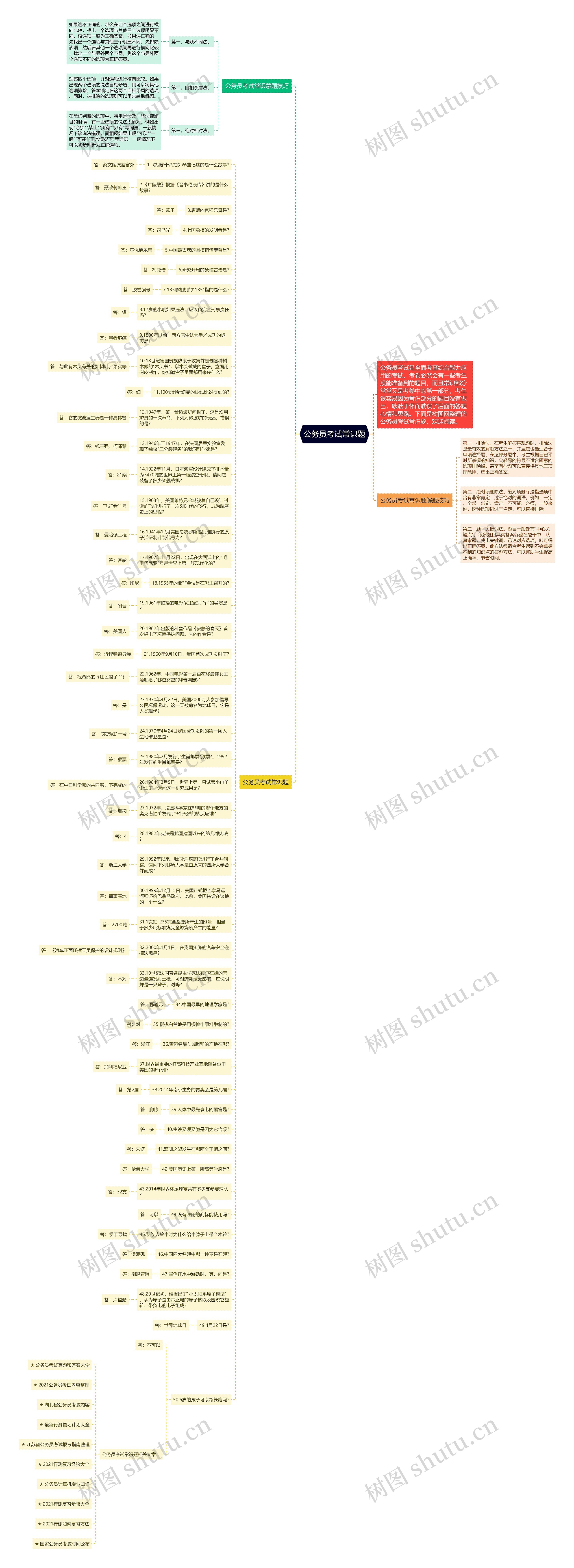 公务员考试常识题思维导图