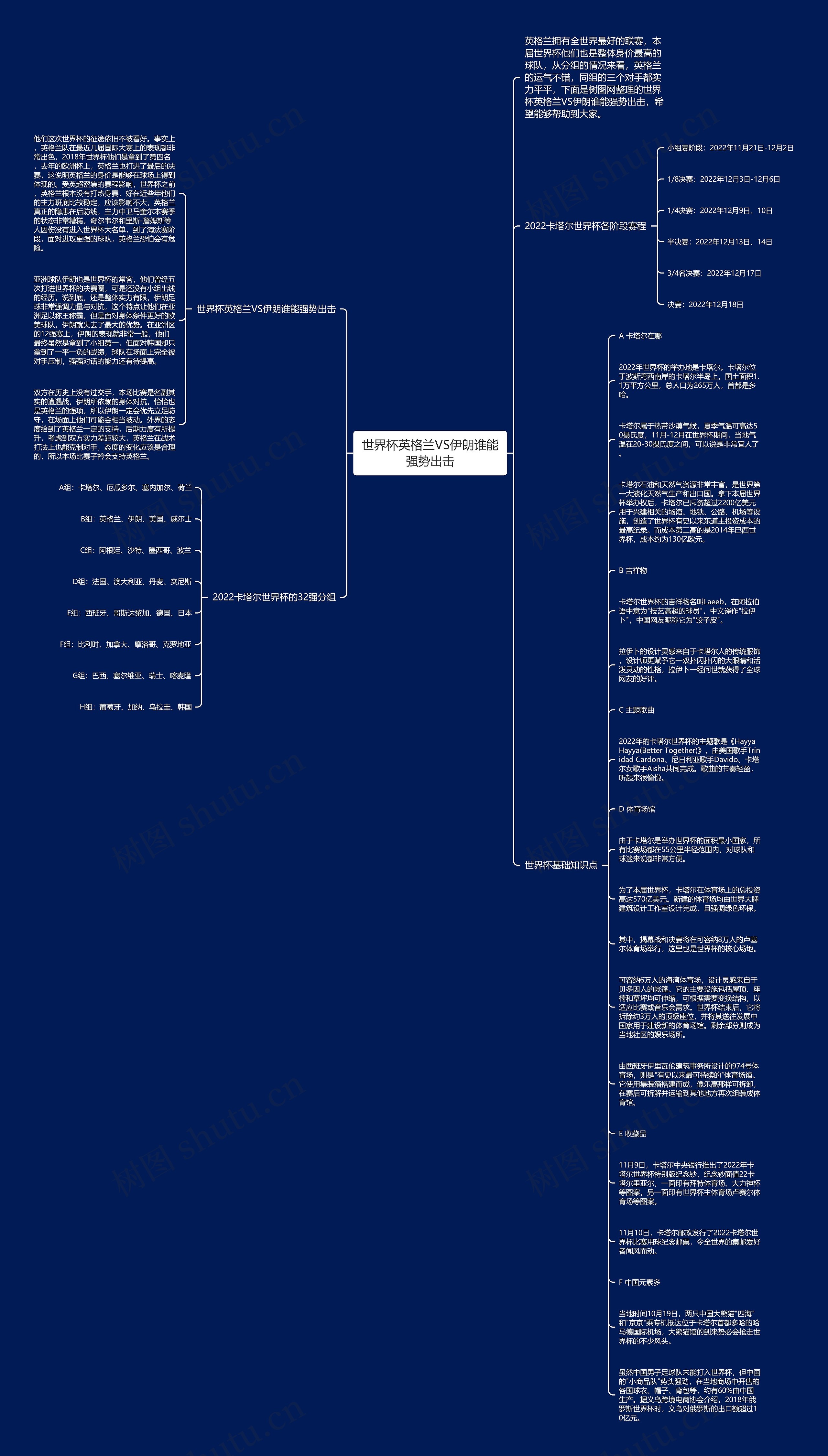 世界杯英格兰VS伊朗谁能强势出击思维导图
