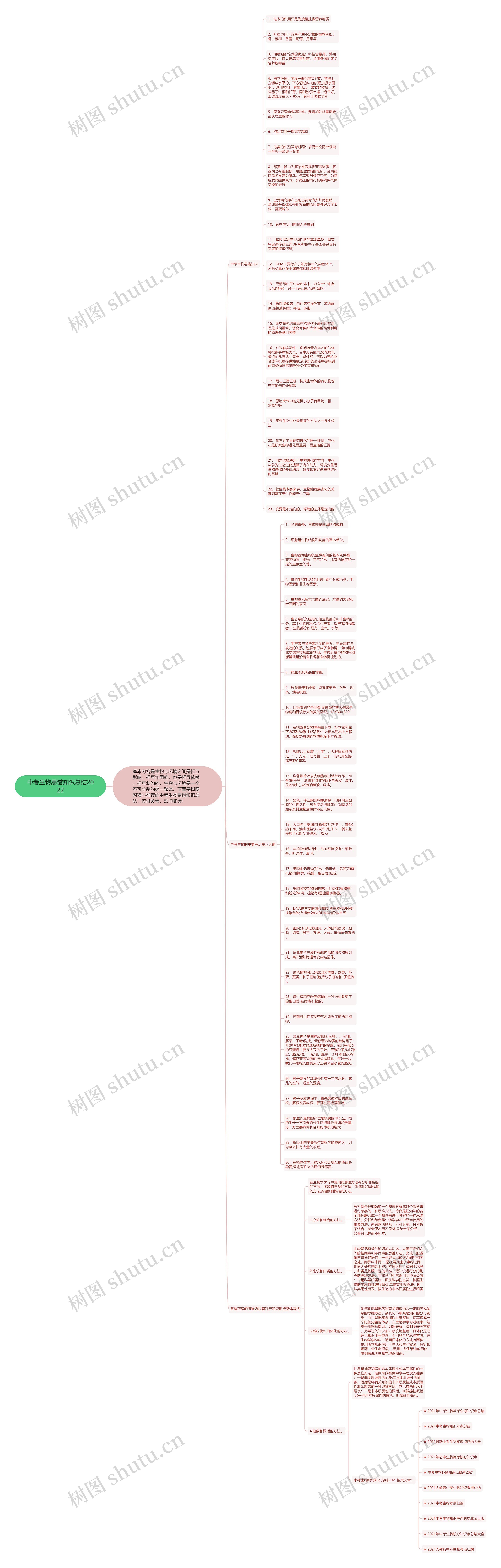 中考生物易错知识总结2022思维导图