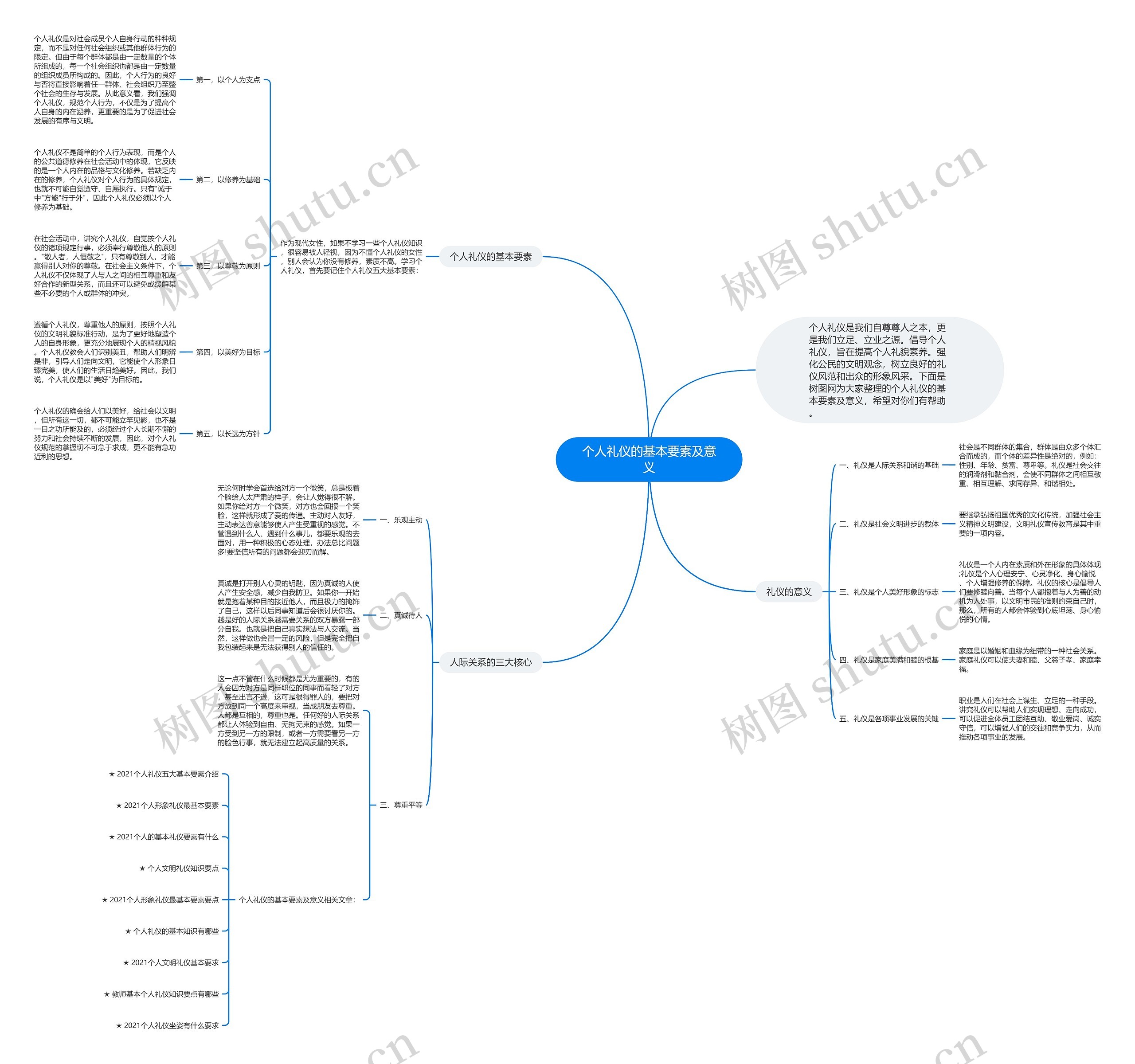 个人礼仪的基本要素及意义思维导图