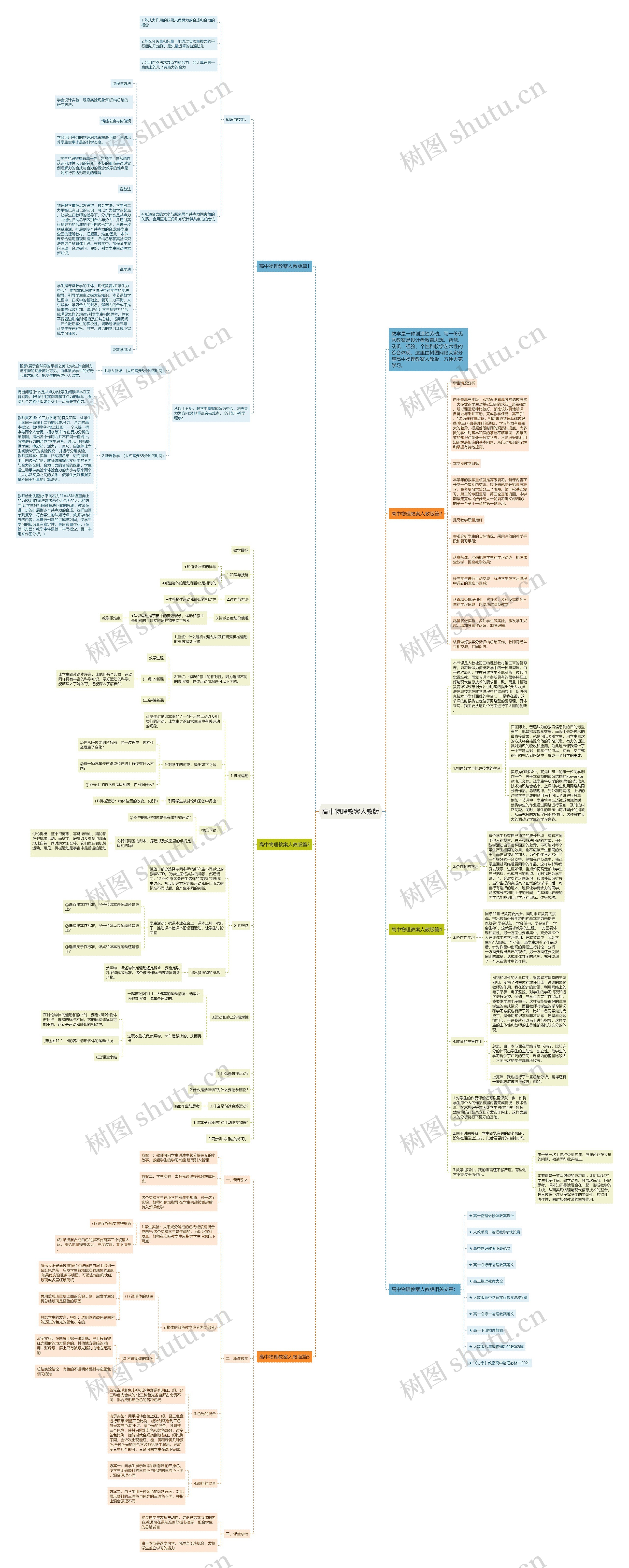 高中物理教案人教版思维导图