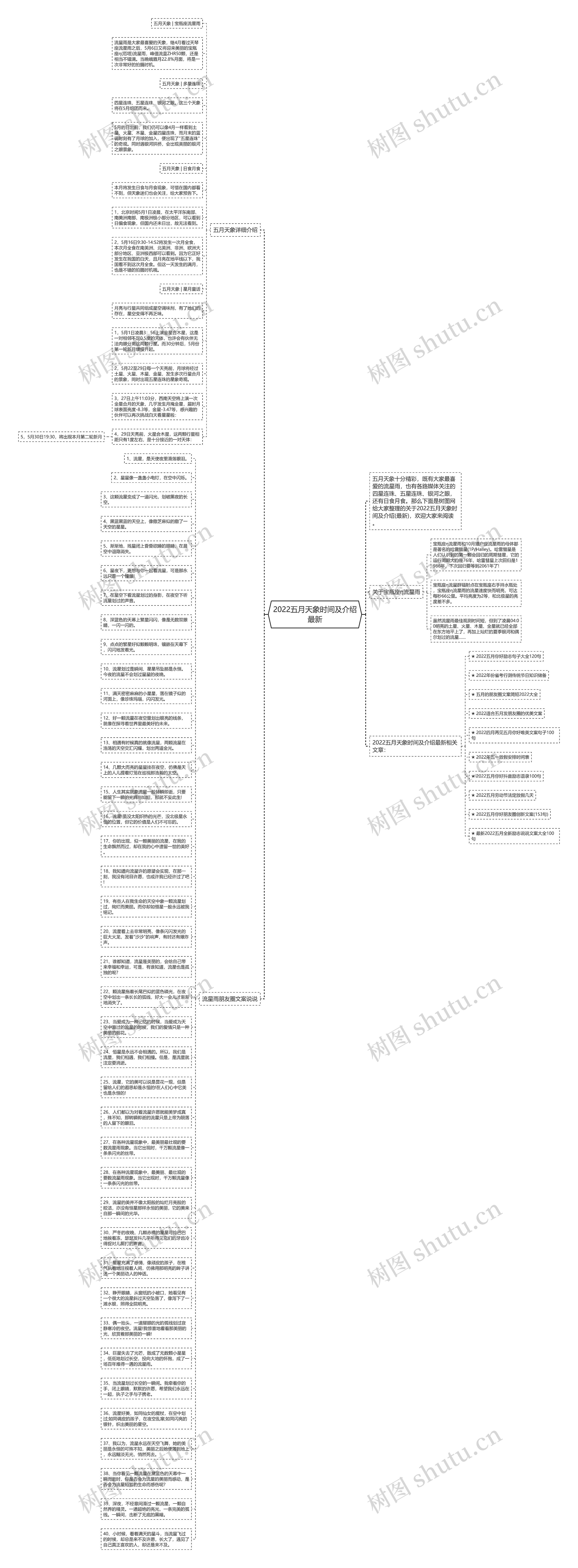 2022五月天象时间及介绍最新思维导图