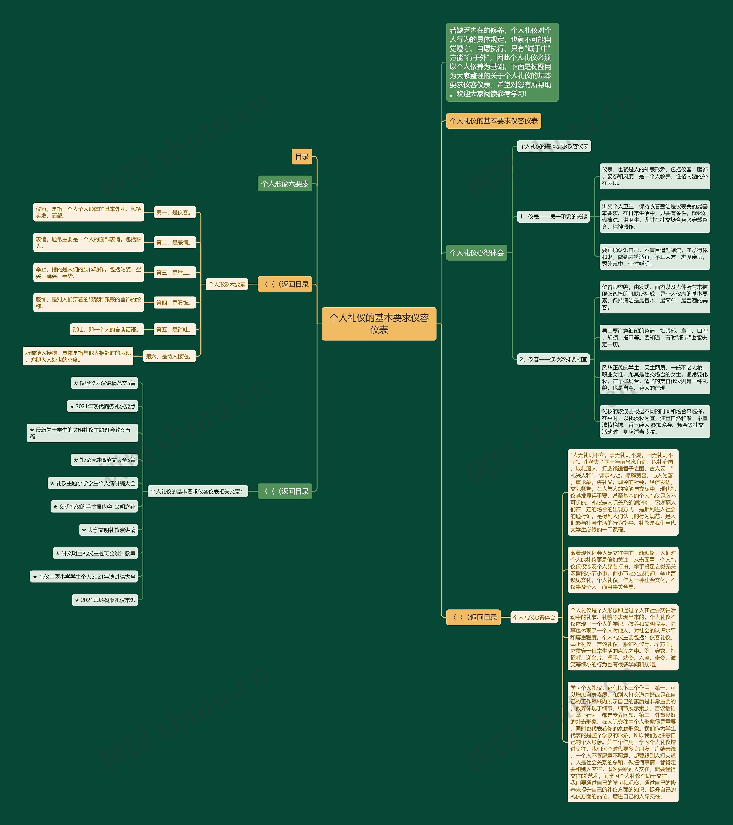 个人礼仪的基本要求仪容仪表思维导图