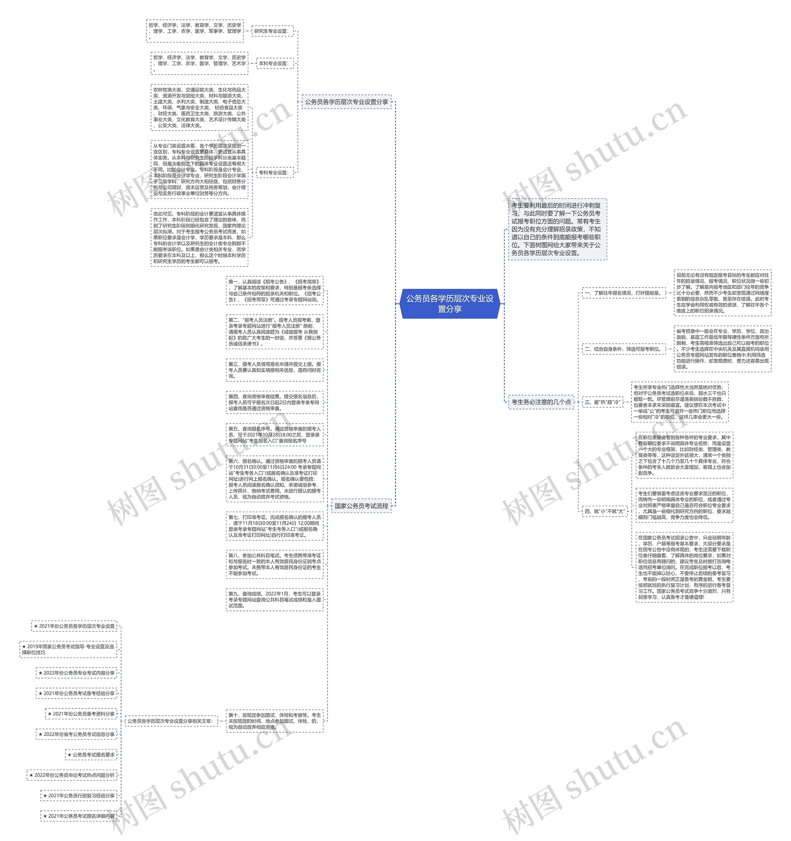 公务员各学历层次专业设置分享思维导图