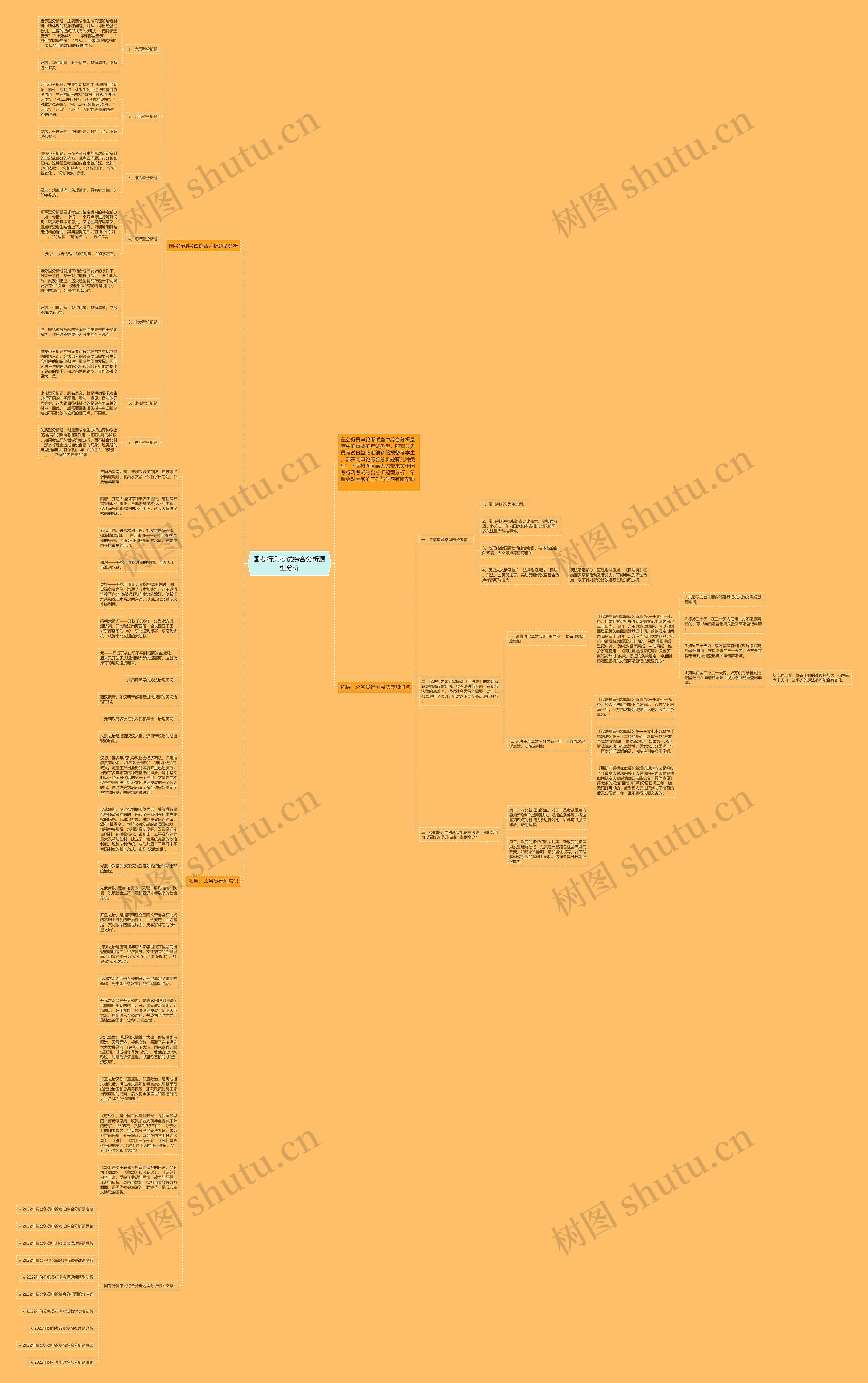 国考行测考试综合分析题型分析思维导图