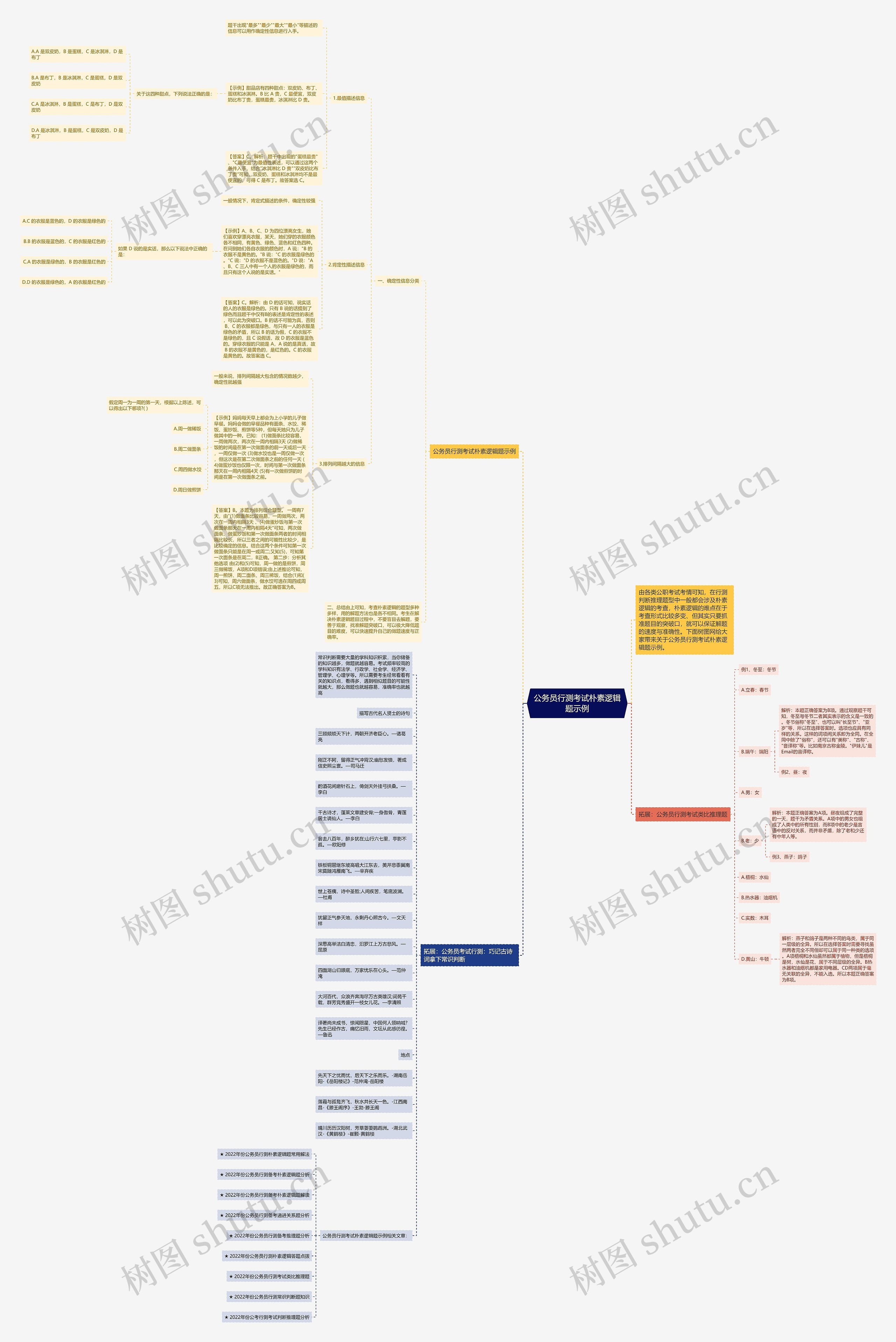 公务员行测考试朴素逻辑题示例思维导图