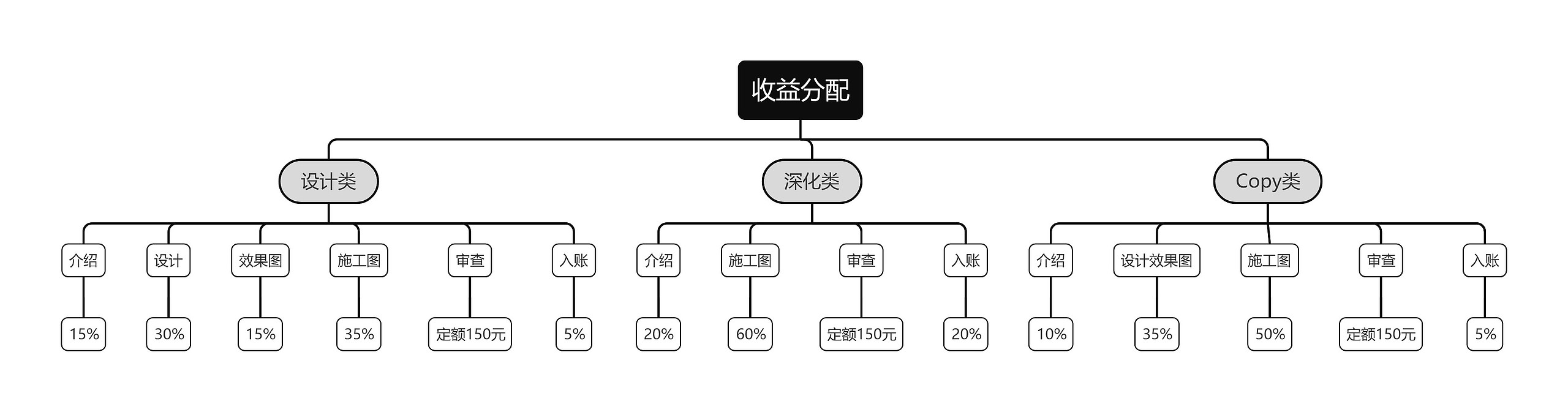 收益分配思维导图高清图 收益分配思维导图