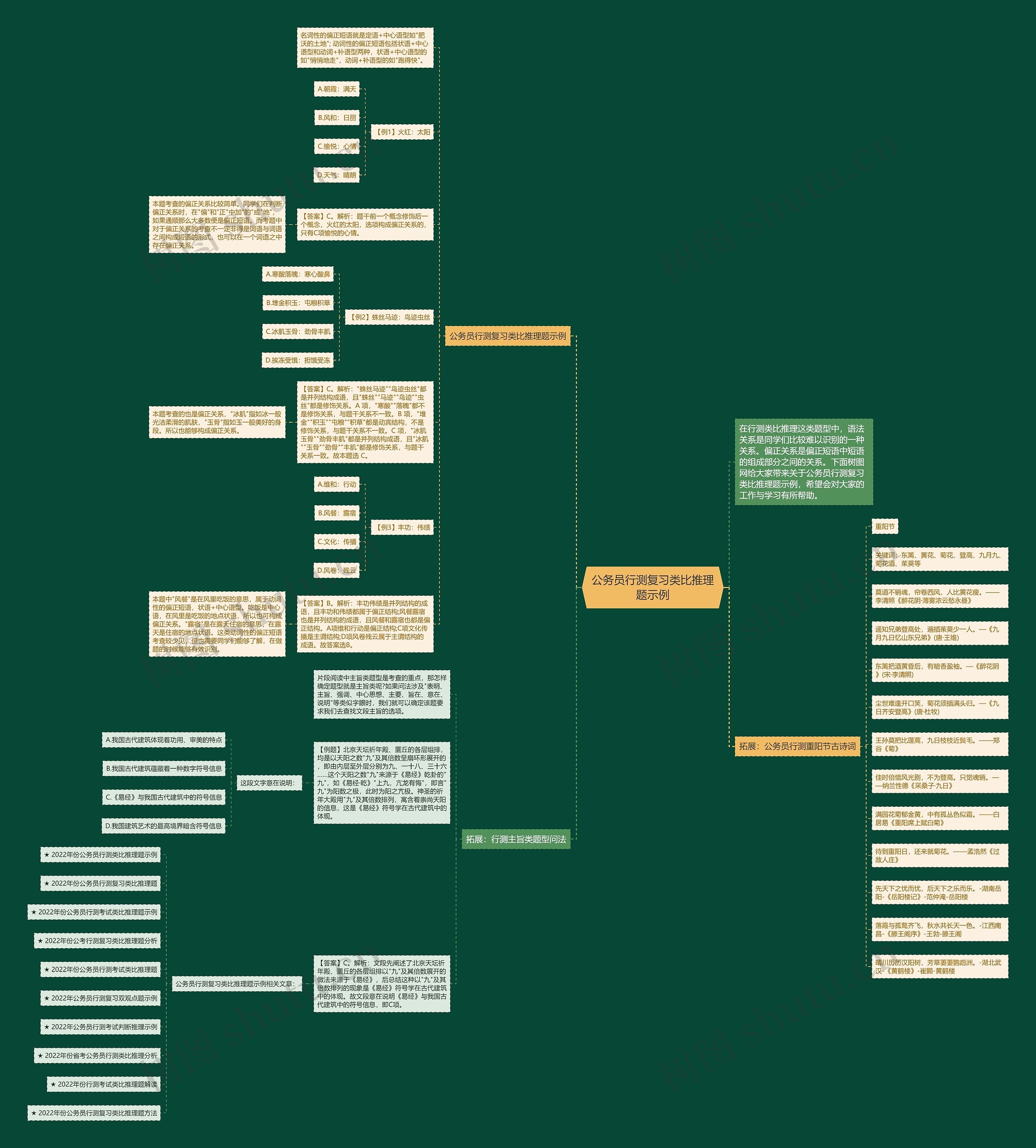 公务员行测复习类比推理题示例思维导图