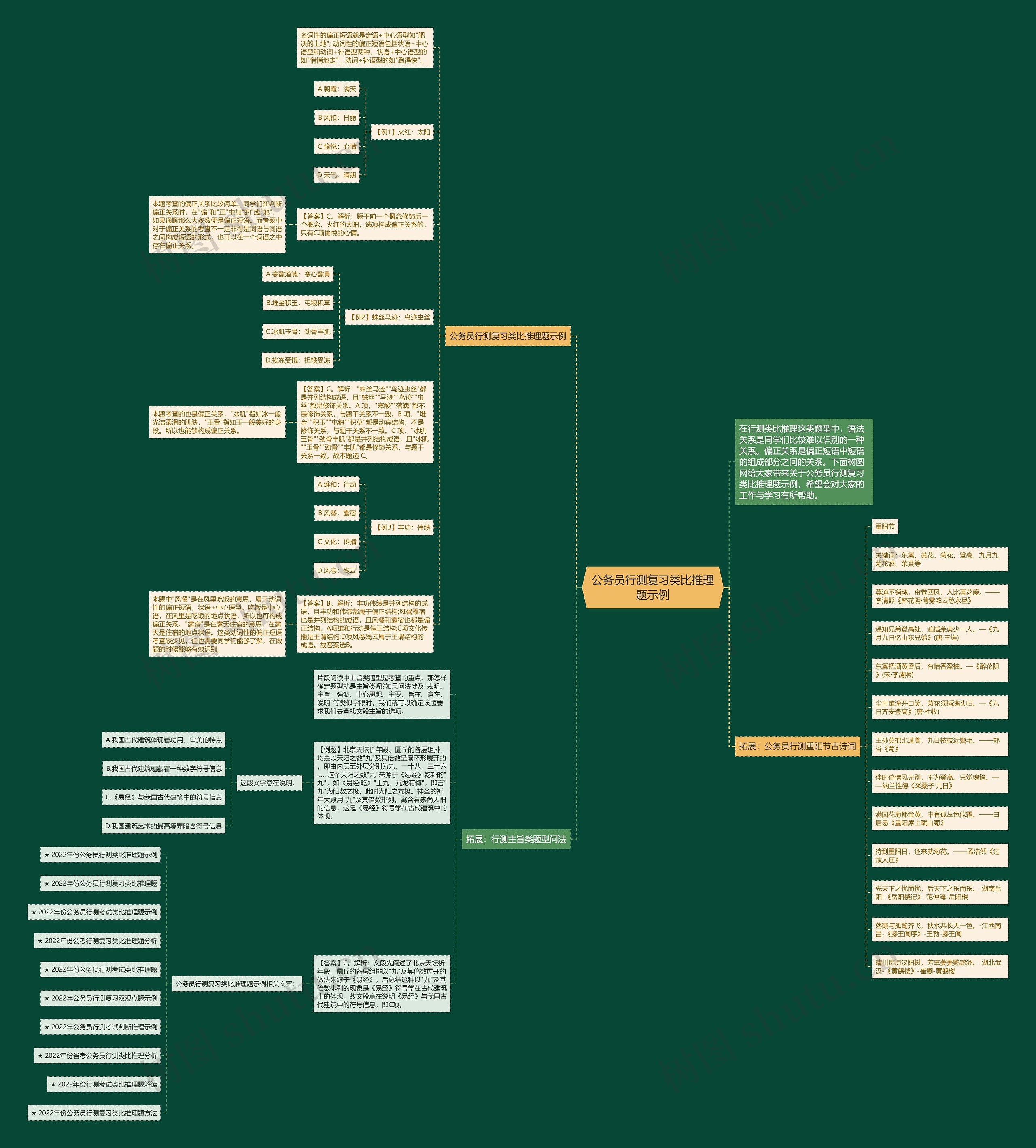 公务员行测复习类比推理题示例思维导图高清图 公务员行测复习类比推理题示例思维导图