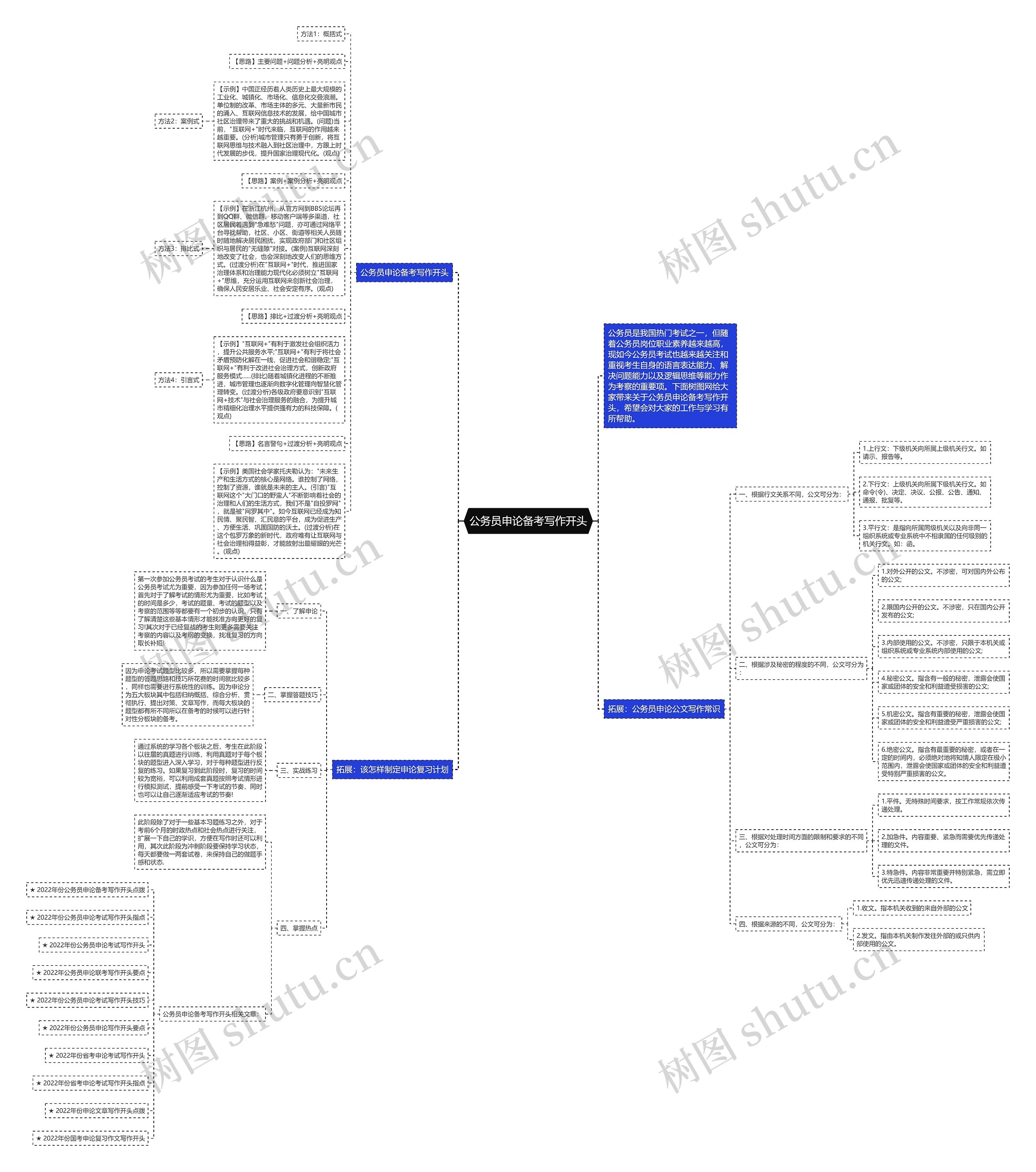 公务员申论备考写作开头思维导图
