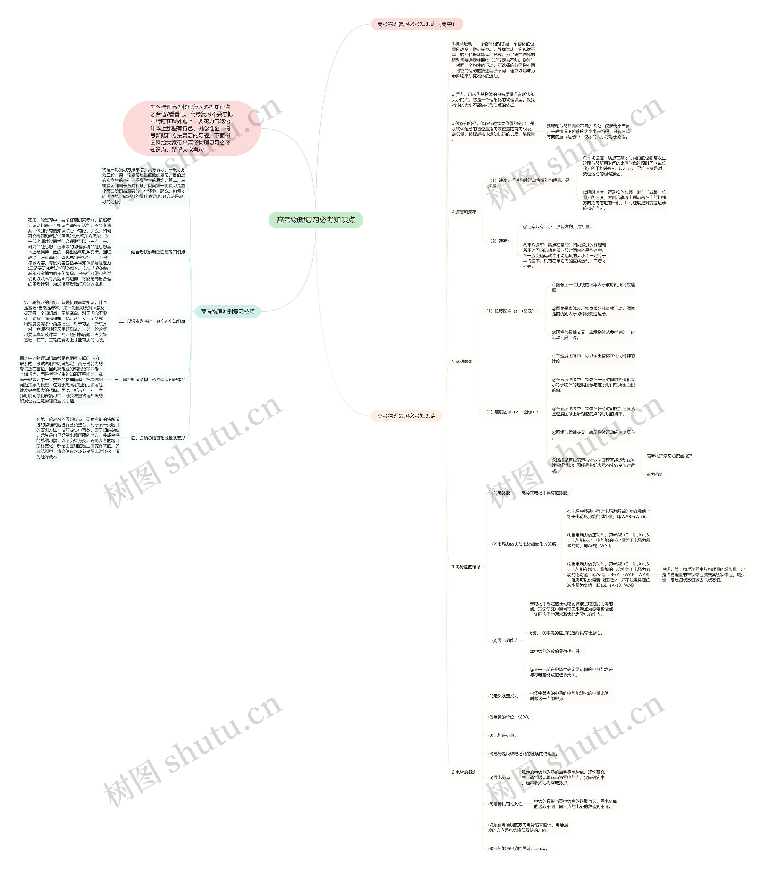 高考物理复习必考知识点思维导图高清图 高考物理复习必考知识点思维导图