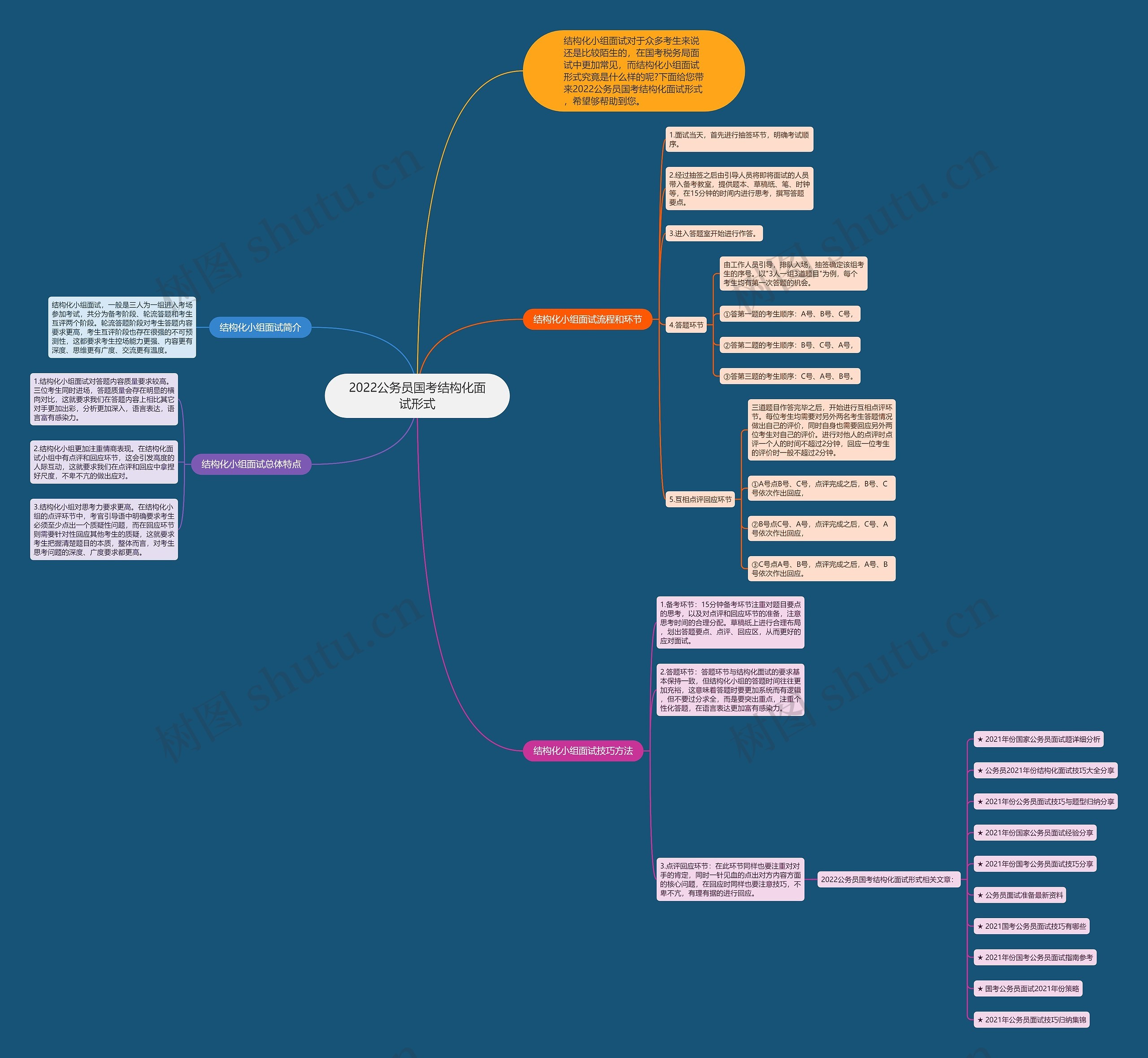 2022公务员国考结构化面试形式思维导图