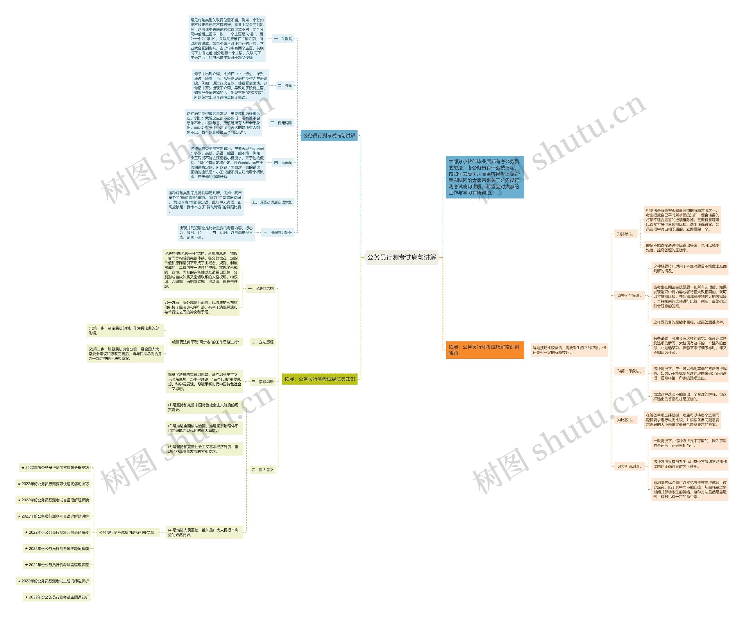 公务员行测考试病句讲解思维导图