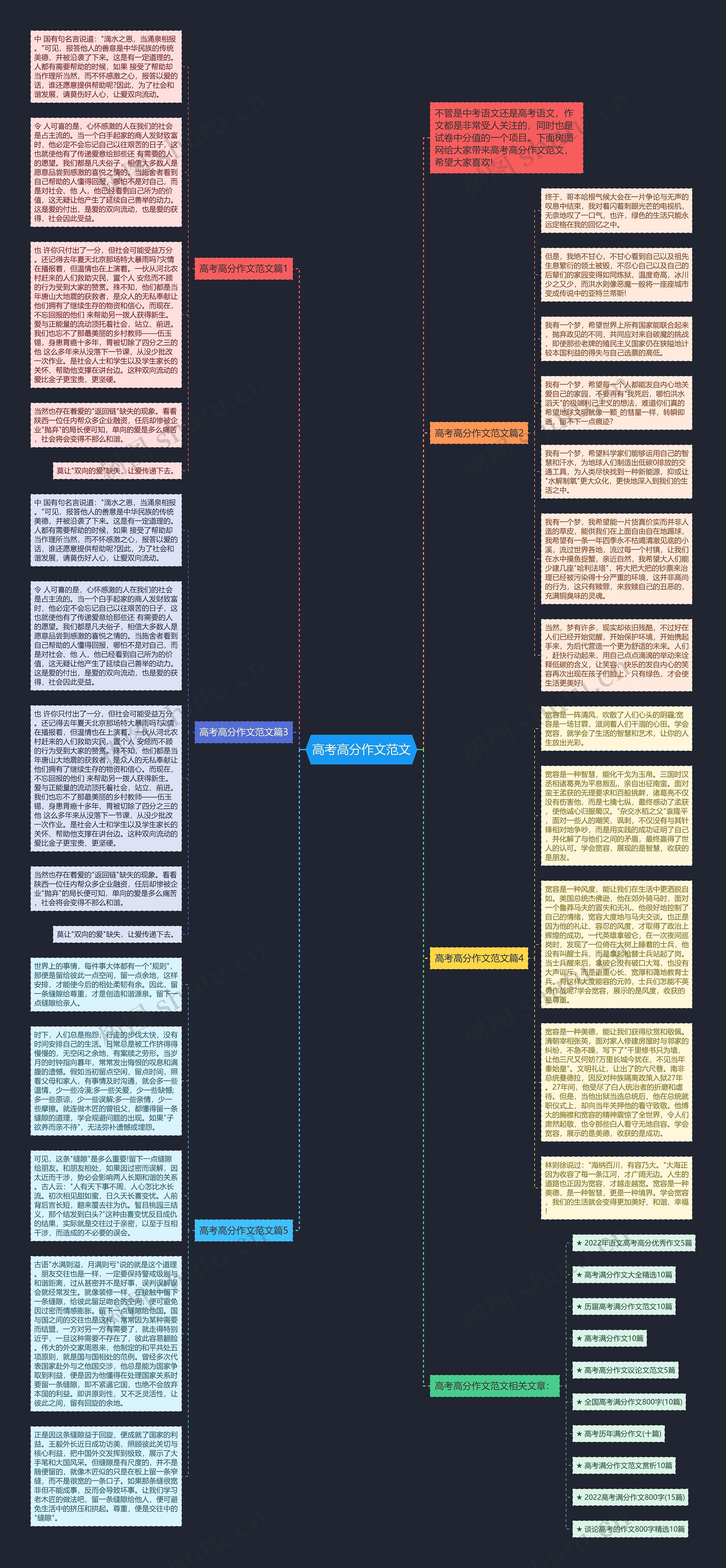 高考高分作文范文思维导图