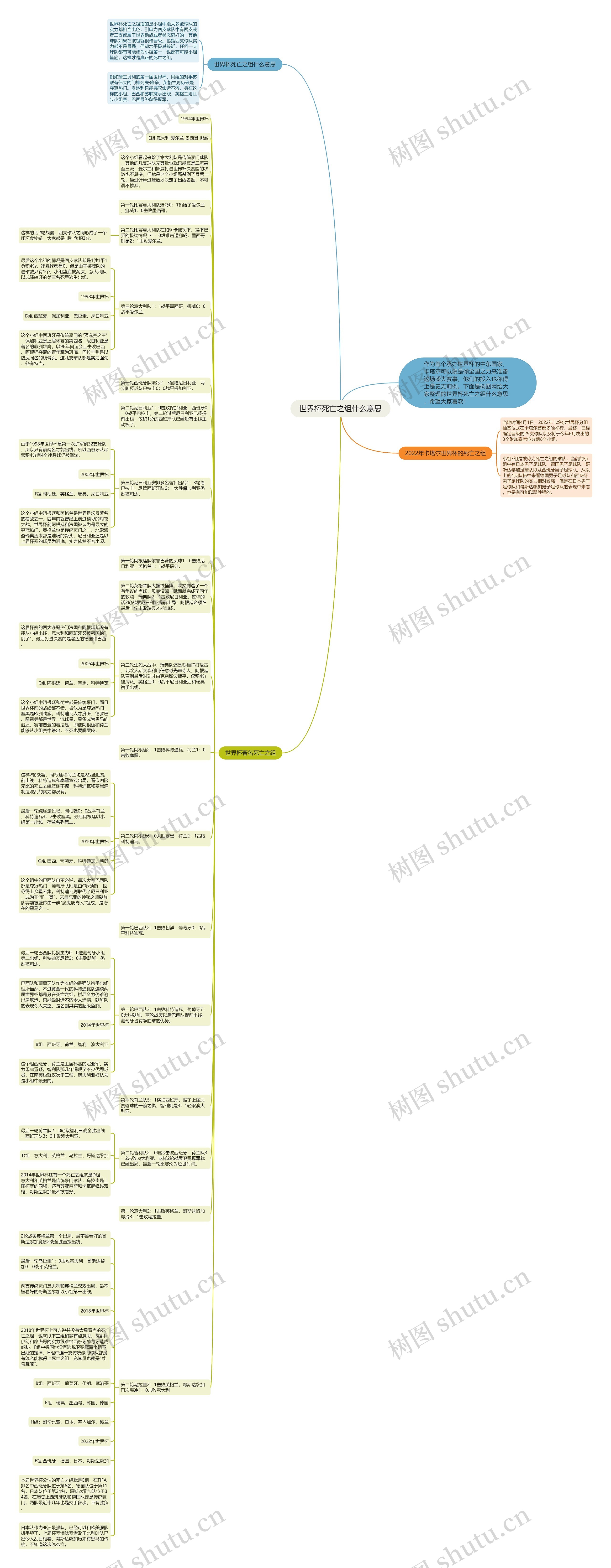 世界杯死亡之组什么意思思维导图