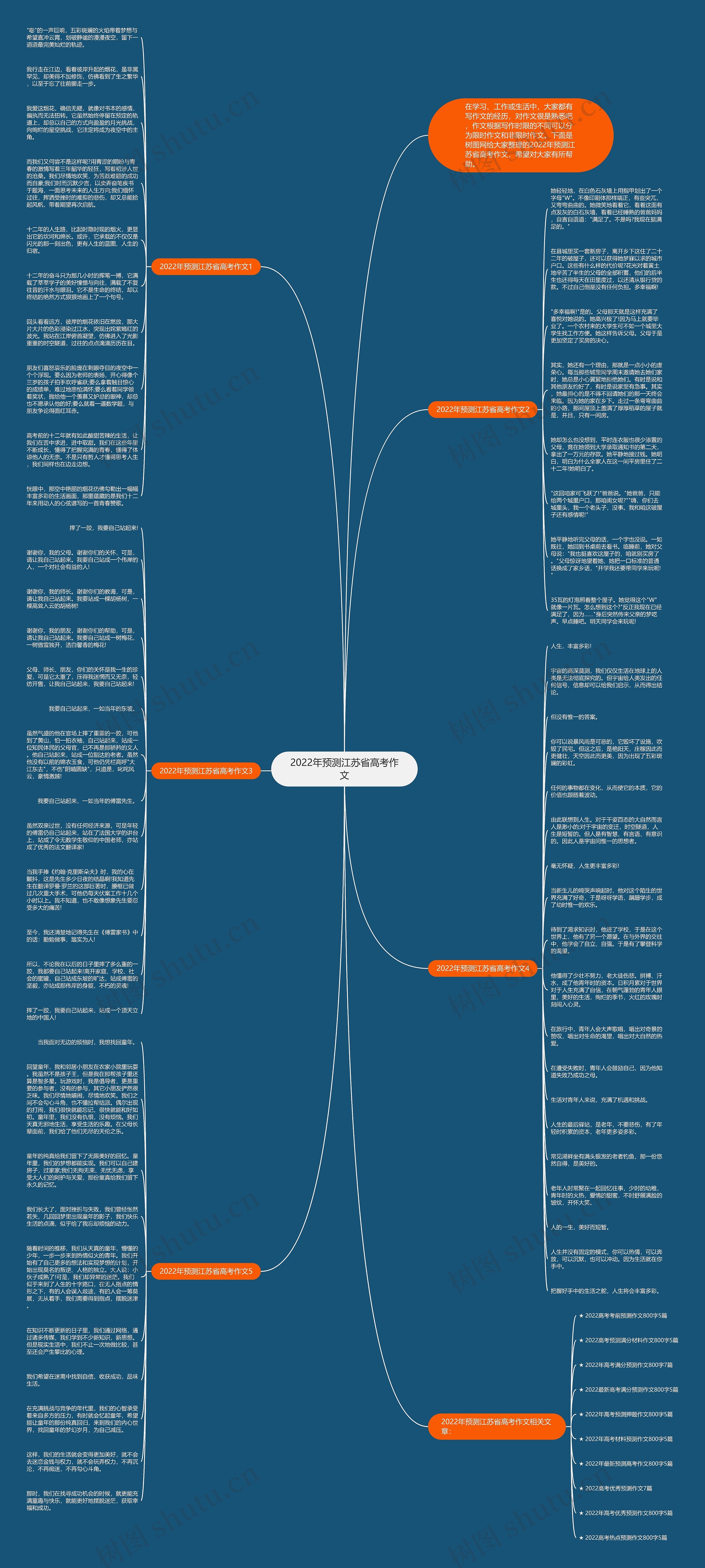 2022年预测江苏省高考作文思维导图