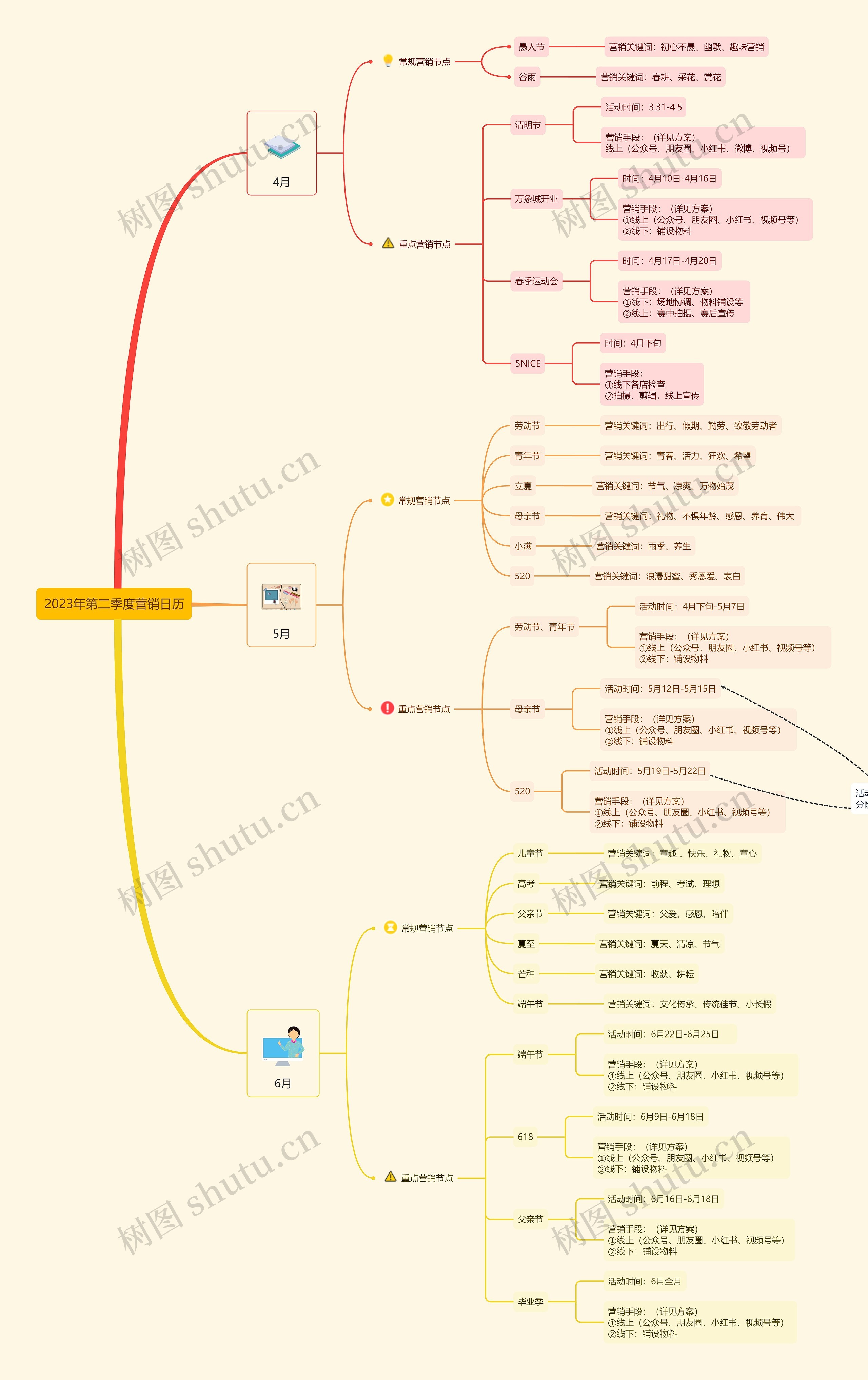 2023年第二季度营销日历思维导图