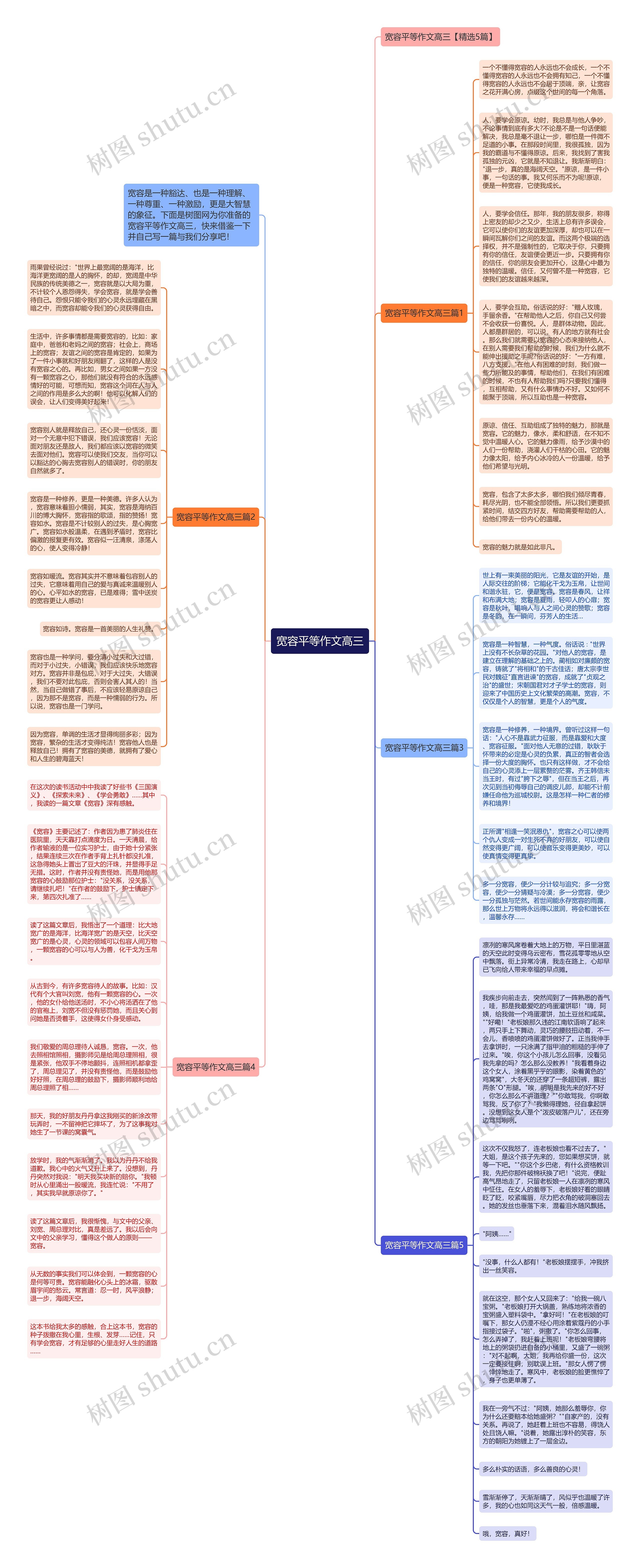 宽容平等作文高三思维导图